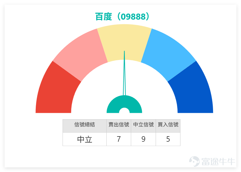 $百度集團-SW (09888.HK)$ 由低位反彈後出現明顯抽升，現時已重上多條短期平均線之上，並一度升穿保歷加通道上軌，短線動能極強。不過股價已進入阻力區附近，升勢由初段加速，轉為高位測試階段。 [鏈接: 4月16日【港股Podcast】Part-2-百度集團、長飛光纖光纜、快手] $長飛光纖光纜 (06869.HK)$$快手-W (01024.HK)$ 從大型科網板塊來看，上日（16日）市場迎來普漲行情，百度大漲7.69%， $阿里巴巴-W (09988.HK)$ (+5.60%)、 $騰訊控股 (00700.HK)$ (+3.61%)及 $美團-W (03690.HK)$ (+2.84%)均錄得顯著升幅。技術面上，板塊呈現出「超跌反彈趨同但結構分化」的特徵：百度、阿里、騰訊、美團的技術信號均為「中立」，且股價普遍站上MA10但仍受制於MA30或MA60，表明這是一輪由超賣修復驅動的板塊聯動行情。值得注意的是，美團(03690) 是其中唯一已站穩MA30上方的個股，顯示其短期結構略強於百度。 對百度而言，這意味著其強勢抽升雖有板塊氛圍支撐，但能否獨自攻克...