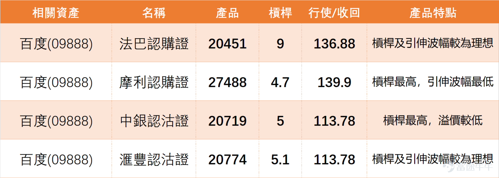 $百度集團-SW (09888.HK)$ 由低位反彈後出現明顯抽升，現時已重上多條短期平均線之上，並一度升穿保歷加通道上軌，短線動能極強。不過股價已進入阻力區附近，升勢由初段加速，轉為高位測試階段。 [鏈接: 4月16日【港股Podcast】Part-2-百度集團、長飛光纖光纜、快手] $長飛光纖光纜 (06869.HK)$$快手-W (01024.HK)$ 從大型科網板塊來看，上日（16日）市場迎來普漲行情，百度大漲7.69%， $阿里巴巴-W (09988.HK)$ (+5.60%)、 $騰訊控股 (00700.HK)$ (+3.61%)及 $美團-W (03690.HK)$ (+2.84%)均錄得顯著升幅。技術面上，板塊呈現出「超跌反彈趨同但結構分化」的特徵：百度、阿里、騰訊、美團的技術信號均為「中立」，且股價普遍站上MA10但仍受制於MA30或MA60，表明這是一輪由超賣修復驅動的板塊聯動行情。值得注意的是，美團(03690) 是其中唯一已站穩MA30上方的個股，顯示其短期結構略強於百度。 對百度而言，這意味著其強勢抽升雖有板塊氛圍支撐，但能否獨自攻克...
