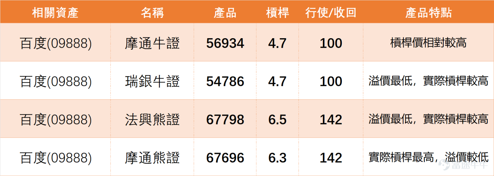 $百度集團-SW (09888.HK)$ 由低位反彈後出現明顯抽升，現時已重上多條短期平均線之上，並一度升穿保歷加通道上軌，短線動能極強。不過股價已進入阻力區附近，升勢由初段加速，轉為高位測試階段。 [鏈接: 4月16日【港股Podcast】Part-2-百度集團、長飛光纖光纜、快手] $長飛光纖光纜 (06869.HK)$$快手-W (01024.HK)$ 從大型科網板塊來看，上日（16日）市場迎來普漲行情，百度大漲7.69%， $阿里巴巴-W (09988.HK)$ (+5.60%)、 $騰訊控股 (00700.HK)$ (+3.61%)及 $美團-W (03690.HK)$ (+2.84%)均錄得顯著升幅。技術面上，板塊呈現出「超跌反彈趨同但結構分化」的特徵：百度、阿里、騰訊、美團的技術信號均為「中立」，且股價普遍站上MA10但仍受制於MA30或MA60，表明這是一輪由超賣修復驅動的板塊聯動行情。值得注意的是，美團(03690) 是其中唯一已站穩MA30上方的個股，顯示其短期結構略強於百度。 對百度而言，這意味著其強勢抽升雖有板塊氛圍支撐，但能否獨自攻克...