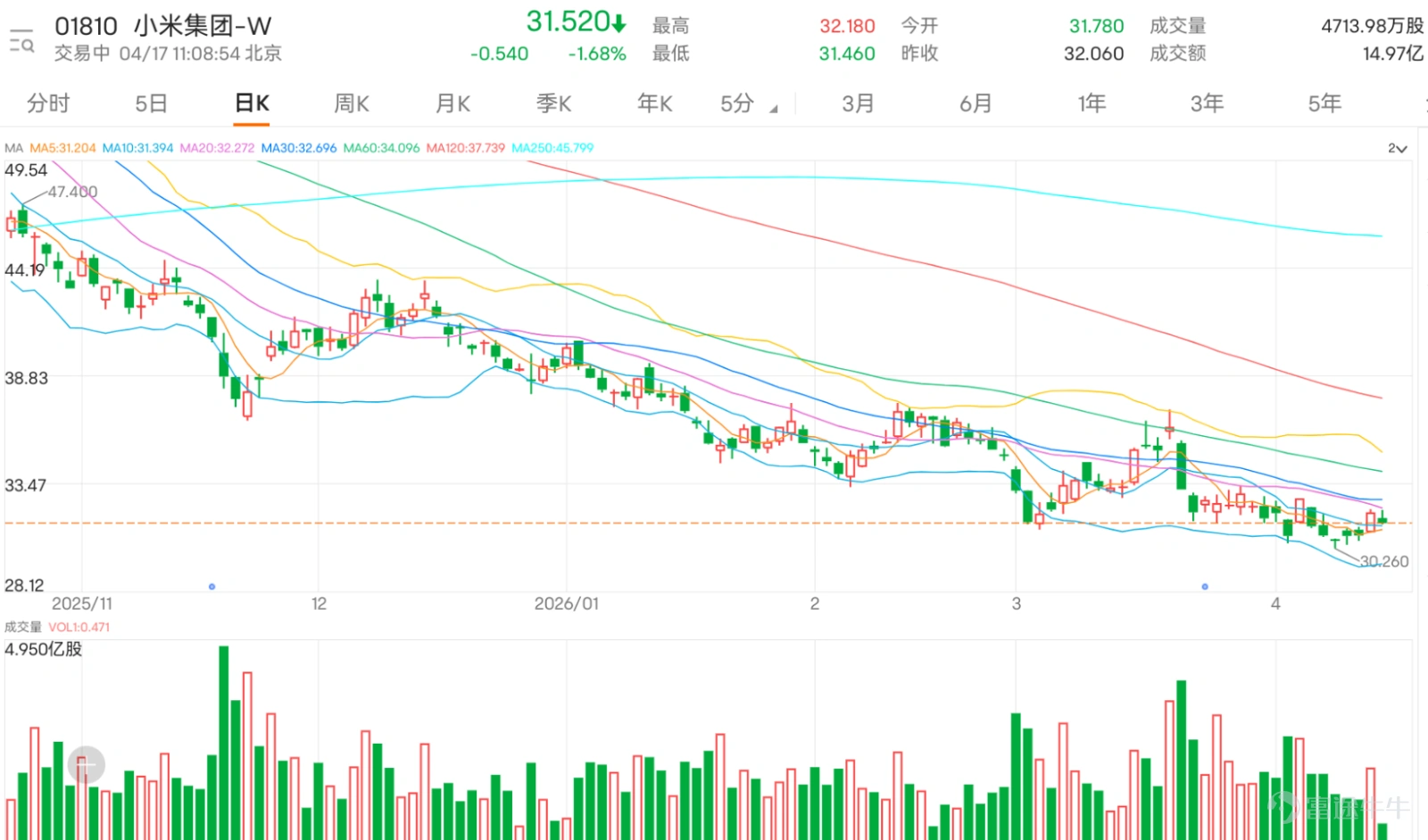 $XIAOMI-W (01810.HK)$ The current price is 31.52 yuan. After hovering at lower levels, the stock has slightly stabilized, and in the short term, it has regained its position above the 5-day and 10-day moving averages, reflecting a slight improvement in short-term sentiment. However, the overall structure has not yet strengthened, as the stock price remains constrained by the 20-day moving average and other higher averages. Additionally, it remains below the middle axis of the Bollinger Bands, indicating that the current rebound is still part of a weak consolidation rather than the restart of a true upward trend. Observing market commentary, sentiment is clearly divided. On one hand, some investors have started to turn optimistic, believing the stock price may gradually rise, even targeting levels of 33 yuan, 35 yuan or higher. Some also believe a key breakout has occurred and recommend continuing to buy. On the other hand, many investors remain cautious or even bearish, focusing on expectations such as 'a pullback after rising,' 'too many trapped positions,' and 'the rebound being unsustainable.' There are also concerns about short-selling pressure and capital flows, reflecting lingering doubts about the quality of this rebound. Overall market sentiment reflects a 'tug-of-war between bulls and bears during a rebound,' rather than unanimous optimism. Key questions focus on several core issues: the direction of tomorrow’s movement, whether the price can stabilize above 32 yuan, whether it might rise above 33 yuan, and whether this rebound has sustainability. The essence of these questions lies in determining whether this rebound is merely technical recovery or if it could evolve into a new uptrend. From a technical perspective, 31.418 yuan represents a short-term inflection point; as long as this level holds, the rebound can continue. The immediate resistance lies at 32.464 yuan...