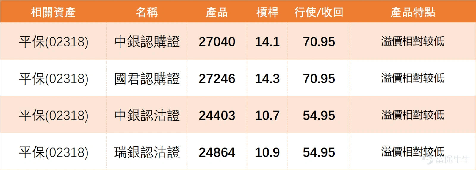 回顧上日(4月16日)内險股市況, $中國平安 (02318.HK)$ 由低位回升後持續反彈,現時已企穩5日線及10日線之上,短線氣氛明顯改善。不過股價現時正逼近20日線,同時亦貼近保歷加通道上軌,反映這一輪反彈已進入阻力測試階段,走勢仍屬修復,未算完全轉強。 從內險板塊整體來看,上日(16日)市場呈現普漲格局, $新華保險 (01336.HK)$ 大漲5.94%領漲, $中國人壽 (02628.HK)$ (+2.33%)、 $中國太平 (00966.HK)$ (+1.55%)及中國平安(+0.16%)均錄得升幅。技術面上,板塊呈現「反彈修復趨同但強弱分化」的特徵:新華保險反彈力度最強,但其技術信號與中國人壽、 $中國太保 (02601.HK)$ 、中國太平一樣,均為「賣出」或「強力賣出」,顯示系統對其短期反彈的可持續性持謹慎態度。相比之下,中國平安是板塊內唯一獲得「中立」信號的個股,且其股價緊貼MA10與MA30,處於均線密集區。這表明,平安的走勢相對同業更為平穩,但其若要擺脫修復格局轉為強勢,必須在62-63元關鍵阻力區(MA30/MA60...