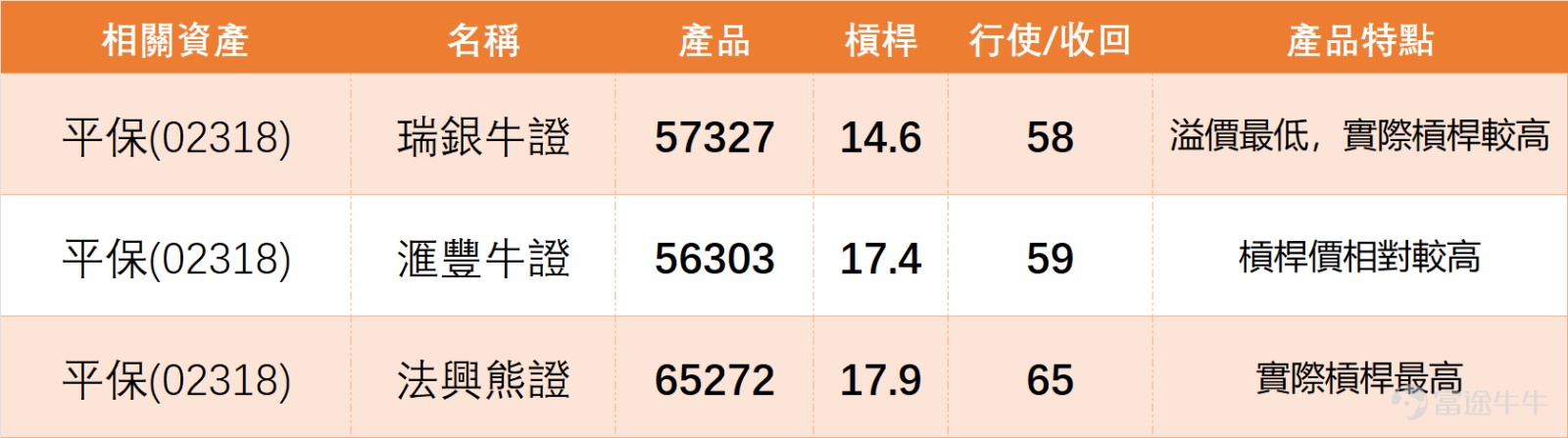 回顧上日(4月16日)内險股市況, $中國平安 (02318.HK)$ 由低位回升後持續反彈,現時已企穩5日線及10日線之上,短線氣氛明顯改善。不過股價現時正逼近20日線,同時亦貼近保歷加通道上軌,反映這一輪反彈已進入阻力測試階段,走勢仍屬修復,未算完全轉強。 從內險板塊整體來看,上日(16日)市場呈現普漲格局, $新華保險 (01336.HK)$ 大漲5.94%領漲, $中國人壽 (02628.HK)$ (+2.33%)、 $中國太平 (00966.HK)$ (+1.55%)及中國平安(+0.16%)均錄得升幅。技術面上,板塊呈現「反彈修復趨同但強弱分化」的特徵:新華保險反彈力度最強,但其技術信號與中國人壽、 $中國太保 (02601.HK)$ 、中國太平一樣,均為「賣出」或「強力賣出」,顯示系統對其短期反彈的可持續性持謹慎態度。相比之下,中國平安是板塊內唯一獲得「中立」信號的個股,且其股價緊貼MA10與MA30,處於均線密集區。這表明,平安的走勢相對同業更為平穩,但其若要擺脫修復格局轉為強勢,必須在62-63元關鍵阻力區(MA30/MA60...