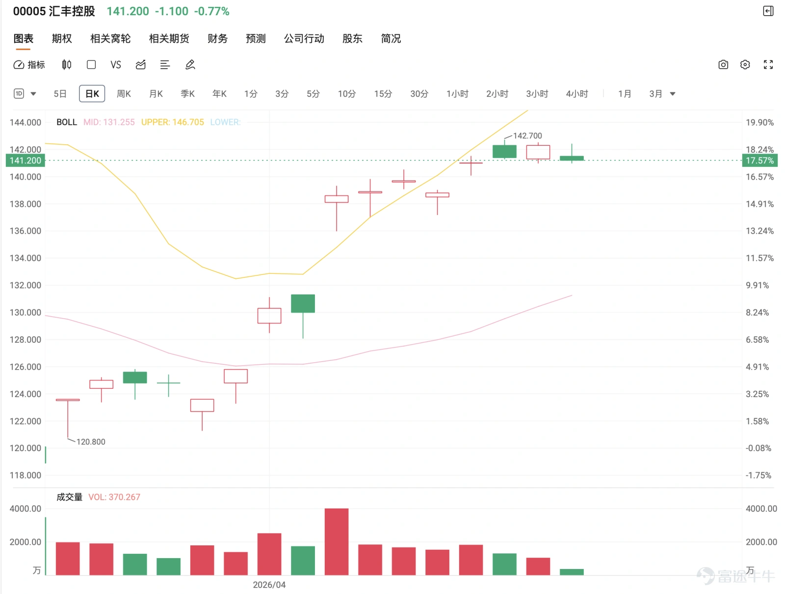 匯豐控股近期走勢維持偏強,股價持續沿升勢向上,並穩守多條中短期平均線之上,整體結構明顯較穩。從留言可見,市場情緒整體偏正面,但未算非常亢奮。一部分投資者認為股價仍在慢慢推進,等待突破前高;亦有人對走勢偏慢、與其他強勢銀行股相比表現不算突出感到不耐煩。整體而言,市場對匯豐並非看淡,而是處於「認同偏強,但嫌升得不夠快」的狀態。今日(17日)股價跌0.84%,現價141.1元 。 常見問題主要集中在三個方向。第一,匯豐是否仍會繼續慢升;第二,現階段能否突破新高;第三,若未能突破,是否應等回調再部署。這反映市場對匯豐的核心分歧不在方向,而在節奏,亦即是會不會即時突破,還是先高位整固後再上。 回復投資者觀點: @M炬貳炪:若以持貨角度看,只要140.64元不失,整體結構未有明顯轉弱,仍屬可觀察續持的格局。 @初哥一名多多指教@初哥一名多多指教:從技術角度看,匯豐現階段仍屬偏強上行,但已接近144.48元阻力,短線焦點是能否突破前高,而不是單純看升勢是否存在。 @遇怪魔變大個@遇怪魔變大個:現時走勢的確屬慢慢推高型,只要140.64元不...