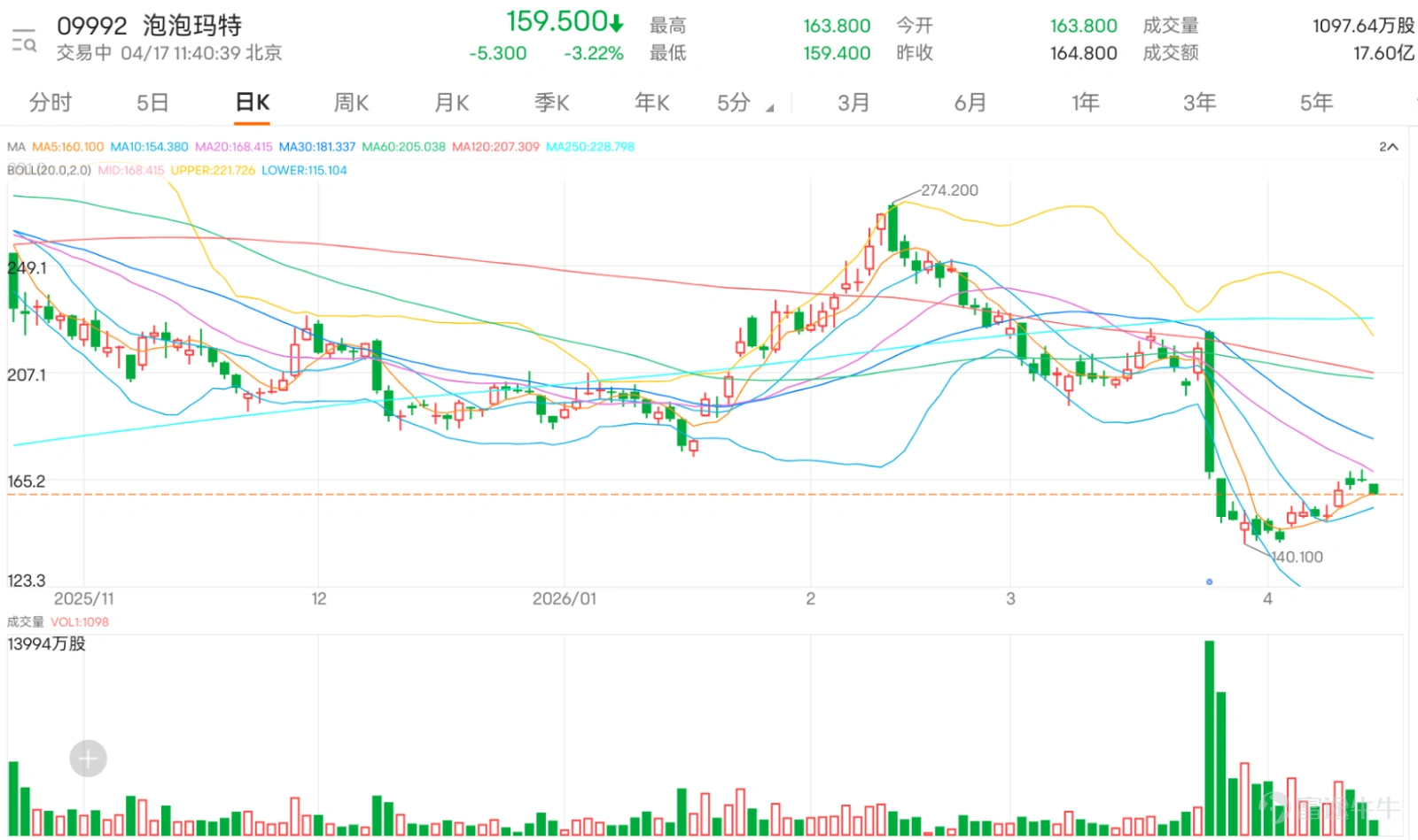 $泡泡瑪特 (09992.HK)$ 三連升後今日出現回吐,現價報159.5元,跌幅3.22%。儘管短線自140港元階段低位累計反彈幅度超14%,但股價當前仍受壓於20日均線(168.4元)及30日均線(181.3元),上方压力尚未有效消化,整體走勢仍屬於超跌後的反彈修復階段。從留言可見,市場雖然有部分投資者開始看反彈延續,甚至關注180元或200元,但更多聲音仍然集中在風險、防守及是否會再跌,尤其不少人擔心反彈力度不足、170元附近阻力重、走勢仍未真正扭轉,亦有人認為應以波段看待,而不宜過早重倉。 整體市場情緒屬審慎中帶少量樂觀,明顯未形成一致看好的氣氛。常見問題主要集中在幾個方向,包括股價能否企穩171元、下一步應看130元還是180元、除息後會否再跌、以及現階段應否繼續等更低位置。這些問題反映市場目前最關心的,不是單日反彈,而是這一輪反彈究竟能否升級為真正的轉勢。 從技術走勢看,158.38元是短線分水嶺,只要守穩,反彈修復仍可維持;上方171.21元則是最重要阻力位,若能突破並企穩,反彈才有機會進一步延伸至183.107元。但在未突...