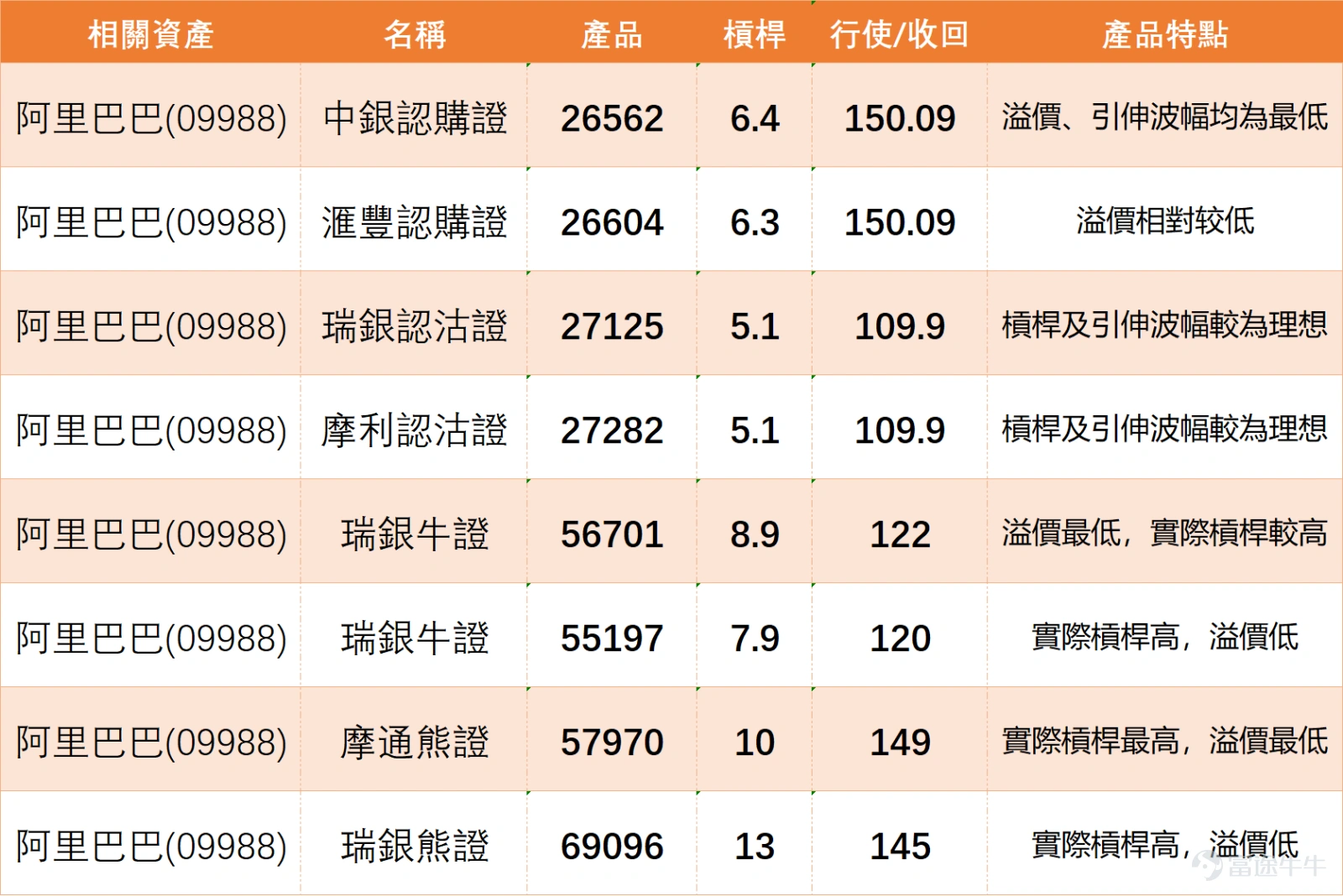 $阿里巴巴-W (09988.HK)$ 現價136.8元,股價自低位反彈後持續修復,現時已重上5日、10日及20日線,短線結構明顯改善,走勢屬反彈偏強。不過,現價已逼近保歷加通道上軌,同時貼近136.57元阻力位,代表升勢雖然仍在,但上方壓力開始明顯,追入空間亦較反彈初段收窄。 從留言可見,市場情緒整體偏向樂觀,明顯較多投資者傾向看好後市延續,不少人關注140元、143元、150元甚至更高位置,亦有人在回本後選擇繼續持有,反映目前市場信心有明顯改善。不過,樂觀之中亦開始出現高位分歧,部分投資者已開始考慮是否先減倉、先食糊,亦有人關注136元賣盤壓力、三點後沽壓,以及140元以上阻力,說明市場並非一致亢奮,而是進入強勢反彈後的高位拉鋸階段。 市場常見問題主要集中在幾個方向,包括明天是回調還是繼續上升、136.57元能否突破、140元以上阻力是否太大、現水平應否先走一部分,以及更遠一點能否挑戰150元。這些問題背後反映的核心,其實都是同一點,就是這一輪反彈是否有足夠動能由修復行情,進一步升級為更完整的上行結構。 從技術角度看,127.52元是短線...