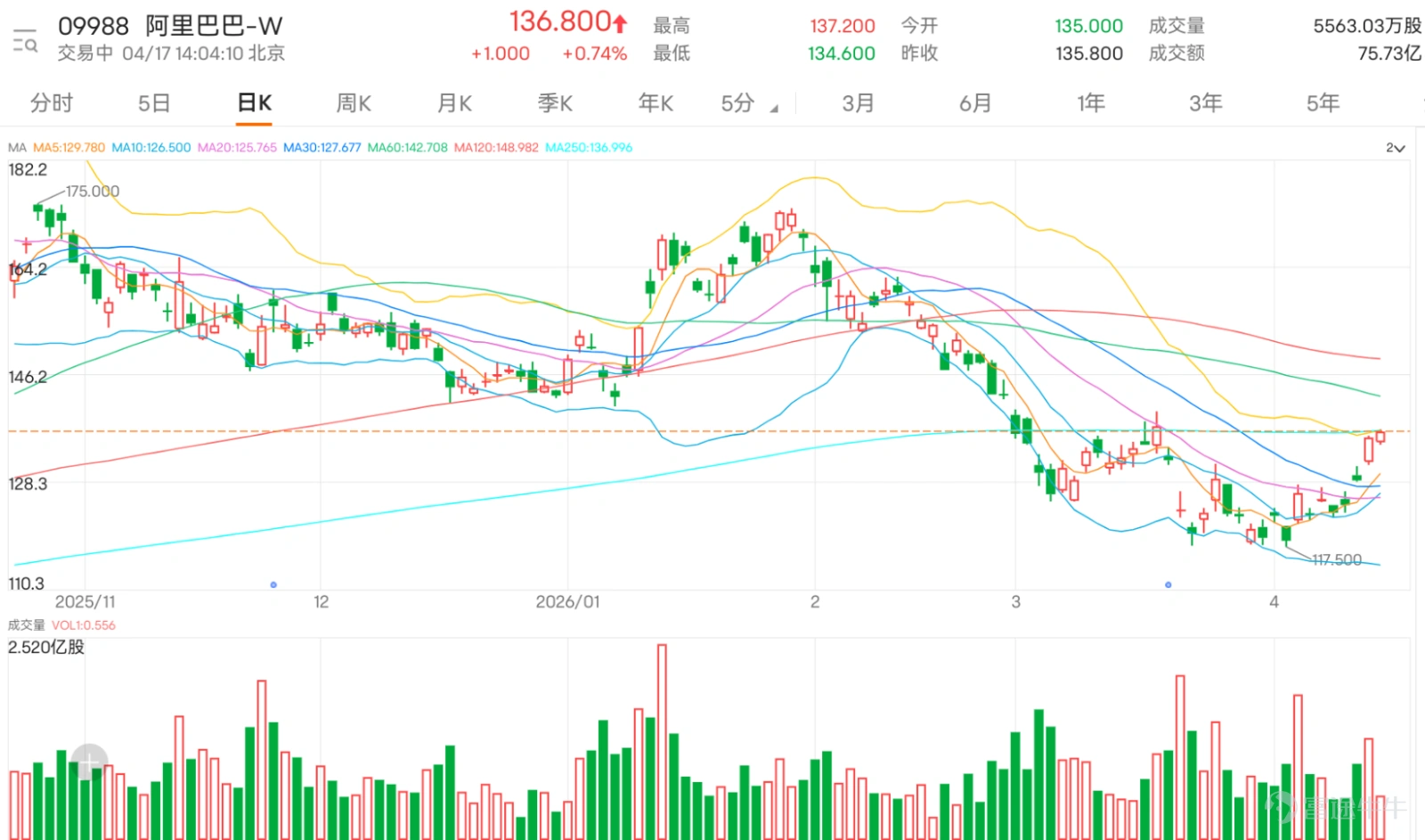 $阿里巴巴-W (09988.HK)$ 現價136.8元,股價自低位反彈後持續修復,現時已重上5日、10日及20日線,短線結構明顯改善,走勢屬反彈偏強。不過,現價已逼近保歷加通道上軌,同時貼近136.57元阻力位,代表升勢雖然仍在,但上方壓力開始明顯,追入空間亦較反彈初段收窄。 從留言可見,市場情緒整體偏向樂觀,明顯較多投資者傾向看好後市延續,不少人關注140元、143元、150元甚至更高位置,亦有人在回本後選擇繼續持有,反映目前市場信心有明顯改善。不過,樂觀之中亦開始出現高位分歧,部分投資者已開始考慮是否先減倉、先食糊,亦有人關注136元賣盤壓力、三點後沽壓,以及140元以上阻力,說明市場並非一致亢奮,而是進入強勢反彈後的高位拉鋸階段。 市場常見問題主要集中在幾個方向,包括明天是回調還是繼續上升、136.57元能否突破、140元以上阻力是否太大、現水平應否先走一部分,以及更遠一點能否挑戰150元。這些問題背後反映的核心,其實都是同一點,就是這一輪反彈是否有足夠動能由修復行情,進一步升級為更完整的上行結構。 從技術角度看,127.52元是短線...