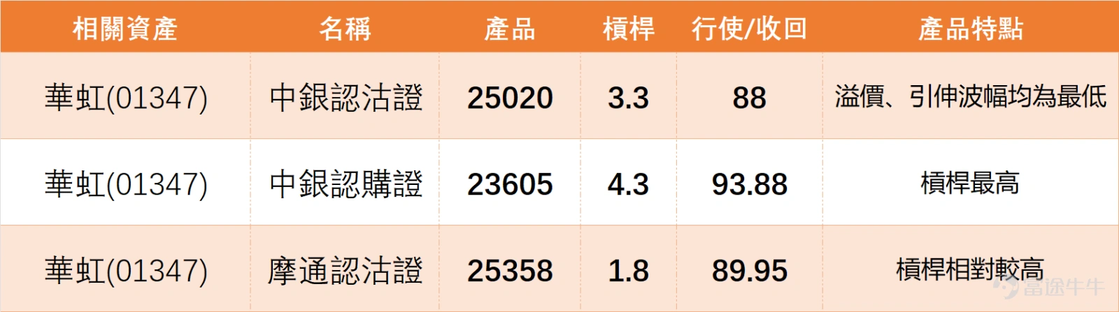 $HUA HONG SEMI (01347.HK)$ On Friday (April 17), the stock closed at HKD 90.5, rebounding gradually from a low of HKD 77.4. On that day, it regained multiple short-term moving averages and returned above the middle axis of the Bollinger Bands, indicating a short-term rebound recovery trend. From the perspective of the semiconductor and technology manufacturing sectors, the market showed significant divergence in performance last Friday (April 17). $ASMPT (00522.HK)$ Surging 3.99% and showing extreme overbought conditions (RSI 76), but receiving a 'Strong Sell' signal, with high risk. $SMIC (00981.HK)$ Both Hua Hong and SMIC declined, with technical signals also leaning bearish. In comparison, Hua Hong Semiconductor's technical structure exhibits characteristics of 'repairing within constraints.' Its share price has stabilized above MA10 and MA30 (around HKD 88), indicating a stronger short-term foundation than SMIC’s. However, MA60 (HKD 95.78) forms a strong ceiling overhead. This means that for Hua Hong to meet investors’ expectations of 'reaching HKD 95-97,' it must first overcome the long-term moving average resistance that most peers face. Otherwise, it risks being trapped in range-bound fluctuations with 'support below but no upside breakthrough,' which is the technical root cause of market impatience. Technically, HKD 88.16 remains the most important short-term threshold. As long as the share price holds above it, the overall rebound recovery structure can be maintained. The current price is above the middle axis of the Bollinger Bands at HKD 87.260, indicating relatively stable movement compared to before, but there is strong resistance between HKD 93.93 and HKD 96...