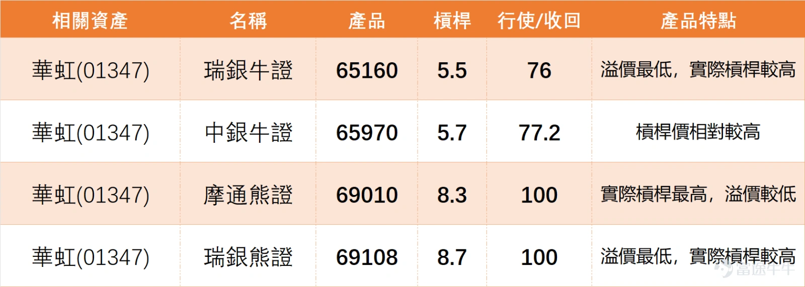 $HUA HONG SEMI (01347.HK)$ On Friday (April 17), the stock closed at HKD 90.5, rebounding gradually from a low of HKD 77.4. On that day, it regained multiple short-term moving averages and returned above the middle axis of the Bollinger Bands, indicating a short-term rebound recovery trend. From the perspective of the semiconductor and technology manufacturing sectors, the market showed significant divergence in performance last Friday (April 17). $ASMPT (00522.HK)$ Surging 3.99% and showing extreme overbought conditions (RSI 76), but receiving a 'Strong Sell' signal, with high risk. $SMIC (00981.HK)$ Both Hua Hong and SMIC declined, with technical signals also leaning bearish. In comparison, Hua Hong Semiconductor's technical structure exhibits characteristics of 'repairing within constraints.' Its share price has stabilized above MA10 and MA30 (around HKD 88), indicating a stronger short-term foundation than SMIC’s. However, MA60 (HKD 95.78) forms a strong ceiling overhead. This means that for Hua Hong to meet investors’ expectations of 'reaching HKD 95-97,' it must first overcome the long-term moving average resistance that most peers face. Otherwise, it risks being trapped in range-bound fluctuations with 'support below but no upside breakthrough,' which is the technical root cause of market impatience. Technically, HKD 88.16 remains the most important short-term threshold. As long as the share price holds above it, the overall rebound recovery structure can be maintained. The current price is above the middle axis of the Bollinger Bands at HKD 87.260, indicating relatively stable movement compared to before, but there is strong resistance between HKD 93.93 and HKD 96...