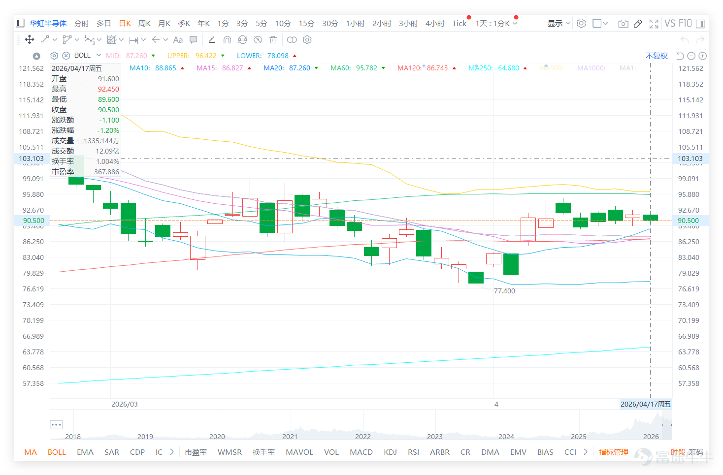 $HUA HONG SEMI (01347.HK)$ On Friday (April 17), the stock closed at HKD 90.5, rebounding gradually from a low of HKD 77.4. On that day, it regained multiple short-term moving averages and returned above the middle axis of the Bollinger Bands, indicating a short-term rebound recovery trend. From the perspective of the semiconductor and technology manufacturing sectors, the market showed significant divergence in performance last Friday (April 17). $ASMPT (00522.HK)$ Surging 3.99% and showing extreme overbought conditions (RSI 76), but receiving a 'Strong Sell' signal, with high risk. $SMIC (00981.HK)$ Both Hua Hong and SMIC declined, with technical signals also leaning bearish. In comparison, Hua Hong Semiconductor's technical structure exhibits characteristics of 'repairing within constraints.' Its share price has stabilized above MA10 and MA30 (around HKD 88), indicating a stronger short-term foundation than SMIC’s. However, MA60 (HKD 95.78) forms a strong ceiling overhead. This means that for Hua Hong to meet investors’ expectations of 'reaching HKD 95-97,' it must first overcome the long-term moving average resistance that most peers face. Otherwise, it risks being trapped in range-bound fluctuations with 'support below but no upside breakthrough,' which is the technical root cause of market impatience. Technically, HKD 88.16 remains the most important short-term threshold. As long as the share price holds above it, the overall rebound recovery structure can be maintained. The current price is above the middle axis of the Bollinger Bands at HKD 87.260, indicating relatively stable movement compared to before, but there is strong resistance between HKD 93.93 and HKD 96...