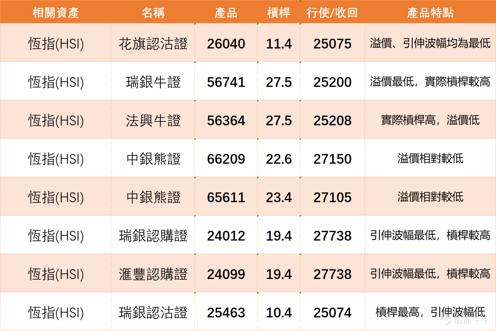 $恒生指數 (800000.HK)$ 由24203.54低位反彈後持續修復，現時已重上5日線、10日線及20日線之上，短線走勢明顯由弱轉強。現價26160.33點，已企穩保歷加通道中軸25445.86之上，反映反彈格局仍在延續。不過，指數已逐步逼近保歷加通道上軌及60日線附近，上方26511.58一帶阻力開始浮現，若未能再進一步突破，短線較大機會先進入高位整固。 從投資者留言可見，市場情緒目前屬偏正面但仍然分歧。一邊有投資者傾向繼續看升，甚至開始考慮追牛，亦有人傾向分段部署，認為回落可逐步吸納。另一邊則有不少聲音認為現時仍是震盪格局，甚至擔心指數回調、試底，顯示市場對短線方向未有一致結論。整體氣氛不是悲觀，但亦未去到全面亢奮，更多是升勢之中夾雜審慎觀望。 留言重點主要集中在幾個方向。第一，是現階段到底應否追入，尤其是反彈後是否仍適合追牛。第二，是市場到底仍屬震盪，還是已經開始進一步轉強。第三，是指數是否已見頂，還是仍有空間再上。第四，是若出現回調，下方大概在哪些位置會有較重要支持。這些問題都反映出，市場雖然承認短線已改善，但對於是否足以展...
