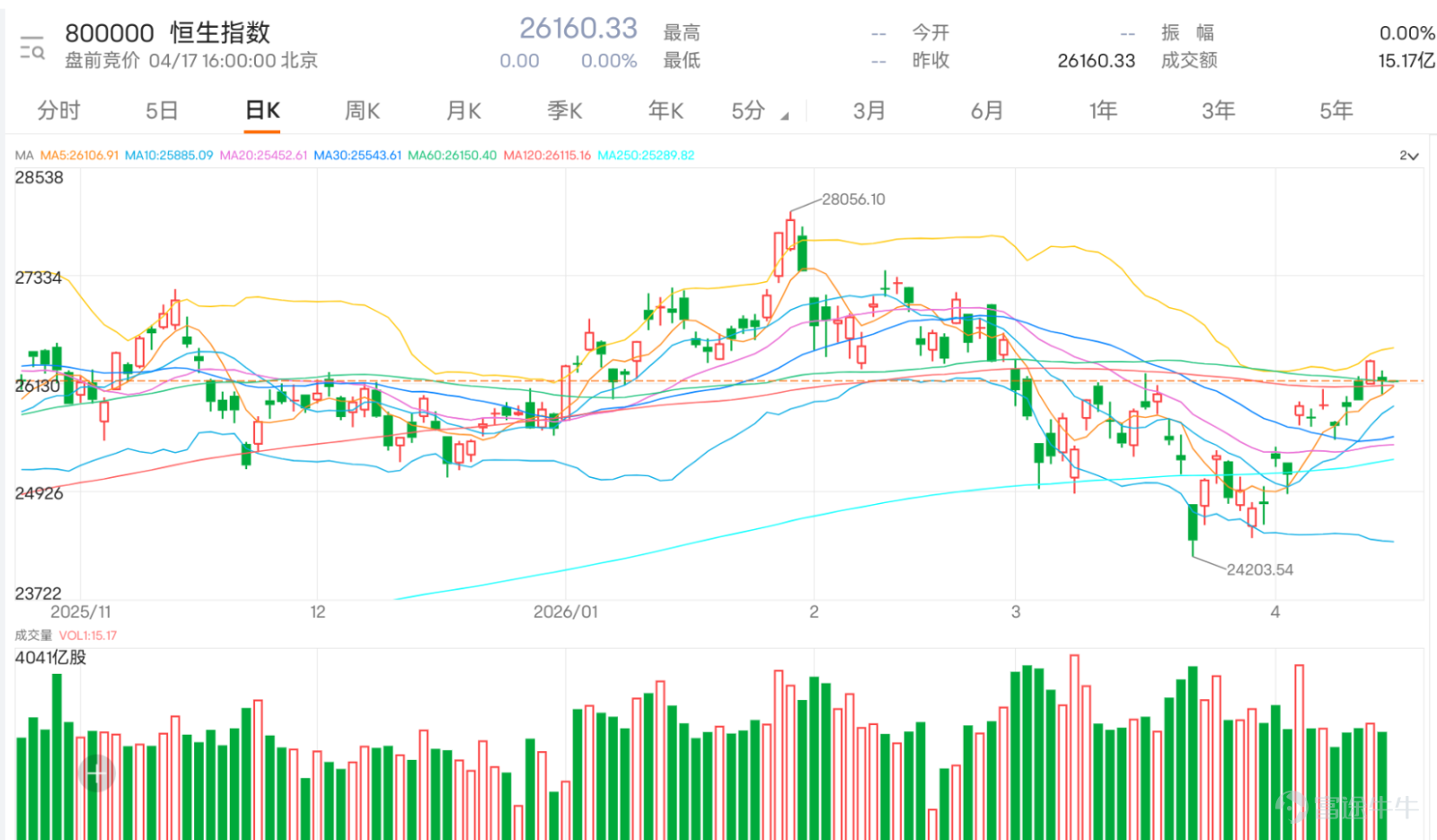 $恒生指數 (800000.HK)$ 由24203.54低位反彈後持續修復，現時已重上5日線、10日線及20日線之上，短線走勢明顯由弱轉強。現價26160.33點，已企穩保歷加通道中軸25445.86之上，反映反彈格局仍在延續。不過，指數已逐步逼近保歷加通道上軌及60日線附近，上方26511.58一帶阻力開始浮現，若未能再進一步突破，短線較大機會先進入高位整固。 從投資者留言可見，市場情緒目前屬偏正面但仍然分歧。一邊有投資者傾向繼續看升，甚至開始考慮追牛，亦有人傾向分段部署，認為回落可逐步吸納。另一邊則有不少聲音認為現時仍是震盪格局，甚至擔心指數回調、試底，顯示市場對短線方向未有一致結論。整體氣氛不是悲觀，但亦未去到全面亢奮，更多是升勢之中夾雜審慎觀望。 留言重點主要集中在幾個方向。第一，是現階段到底應否追入，尤其是反彈後是否仍適合追牛。第二，是市場到底仍屬震盪，還是已經開始進一步轉強。第三，是指數是否已見頂，還是仍有空間再上。第四，是若出現回調，下方大概在哪些位置會有較重要支持。這些問題都反映出，市場雖然承認短線已改善，但對於是否足以展...