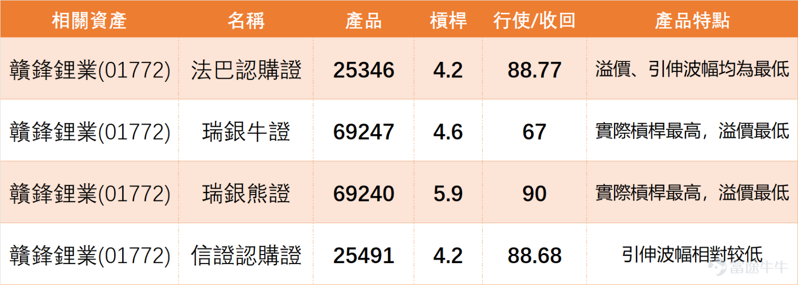 $贛鋒鋰業 (01772.HK)$ 上週五（4月17日）全日收報81.85元，股價由53.2元低位反彈後持續上行，現時已企穩多條中短期平均線之上，短線走勢屬升勢延續。 從鋰電及新能源材料板塊來看，上週五（17日）市場普遍回調，贛鋒鋰業跌2.73%， $寧德時代 (03750.HK)$跌3.15%， $洛陽鉬業 (03993.HK)$ 、 $江西銅業股份 (00358.HK)$ 亦錄得跌幅，僅天能動力微升。技術風險同步升高：贛鋒鋰業RSI達72（極度超買），技術信號為「賣出」，成為板塊內風險最集中的標的；寧德時代RSI 67（接近超買）且技術信號同為「賣出」，顯示龍頭股同樣面臨資金獲利了結壓力； $天能動力 (00819.HK)$ 、洛陽鉬業、江西銅業技術信號亦偏空。這表明，贛鋒鋰業雖維持多頭排列，但其短期超買程度已遠超同業，板塊整體的調整壓力正加劇其高位震盪風險。投資者期待的「破百」行情，需先消化板塊聯動回調的壓力，方能打開空間。 技術上，78.33元仍是短線最重要分水嶺，只要企穩其上，整體升勢延續的結構便未被破壞。現價明顯高於保歷加通道中軸7...