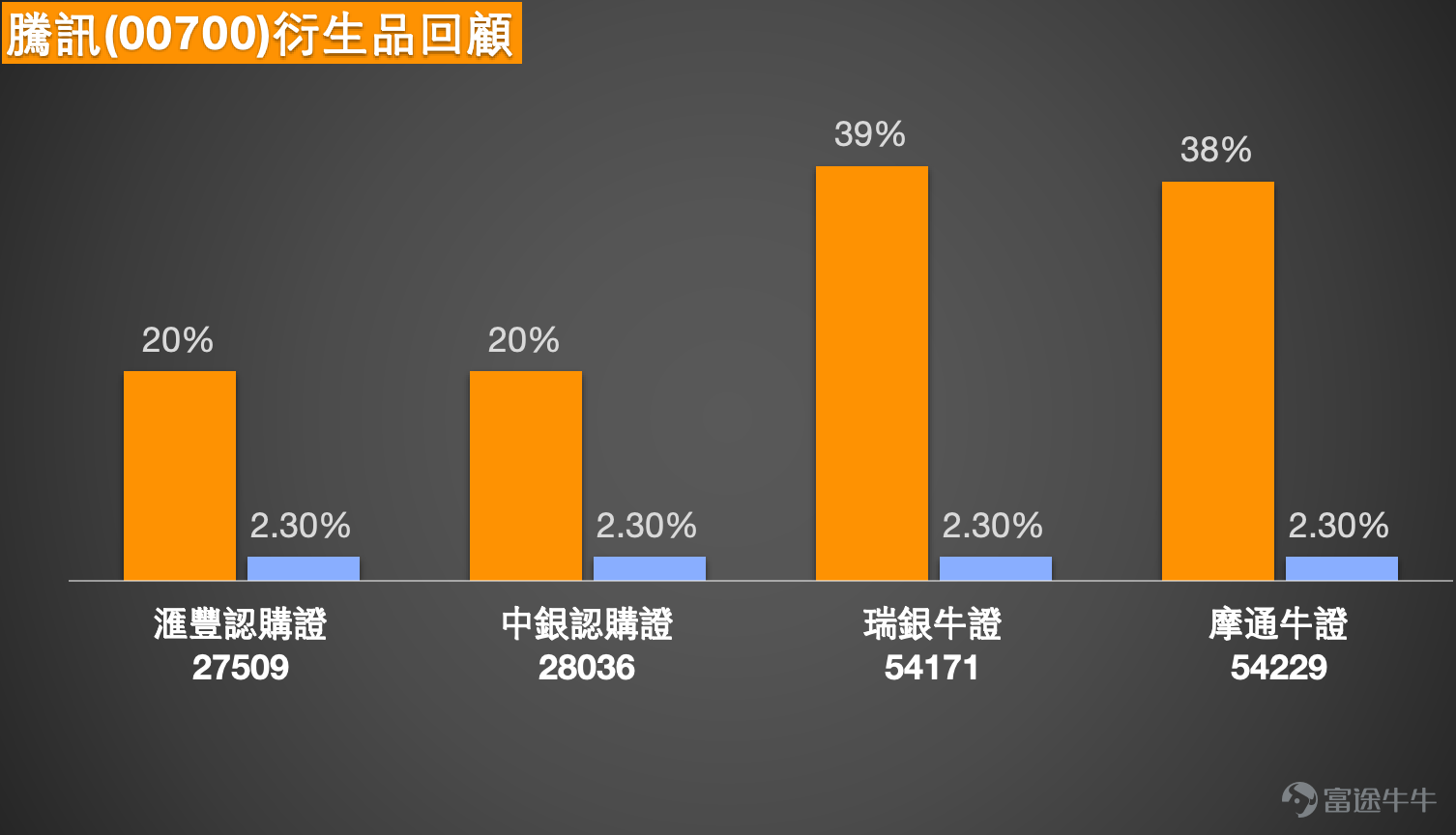 1、恆指：看多投資者認為恆指會去到26600-27000點，持有牛證，收回價25907點。看跌方面，也有投資者持有熊證，收回價26488點。 恒指短線仍偏反彈向上，但現階段已進入26100至26400點阻力區，值博率不算高，未突破前不宜過分樂觀看27000點，也未適合在現水平重手轉空。 恒指4月17日報26160點，今日高位26210點，低位26015點，指數連日反彈後已重新站上5日線、10日線、20日線、30日線及250日線，並逼近60日線與120日線交匯區，短線走勢明顯轉強。保歷加通道方面，指數已由中軸25445點之上持續推進，現時進一步逼近上軌26511點，反映短線買盤仍在，但同時亦代表上方空間開始收窄。相對強弱指數處於偏強區，顯示動能改善，不過尚未出現極度亢奮，意味後市若有新一輪上攻，仍要先看能否有效突破眼前阻力。 對於看多投資者而言，26600至27000點並非完全無可能，但以目前位置來看，26600點以上已屬進一步突破後的延伸目標，不是現階段可以直接視為必到區域。恒指眼前第一關是26200點附近，其後是26...