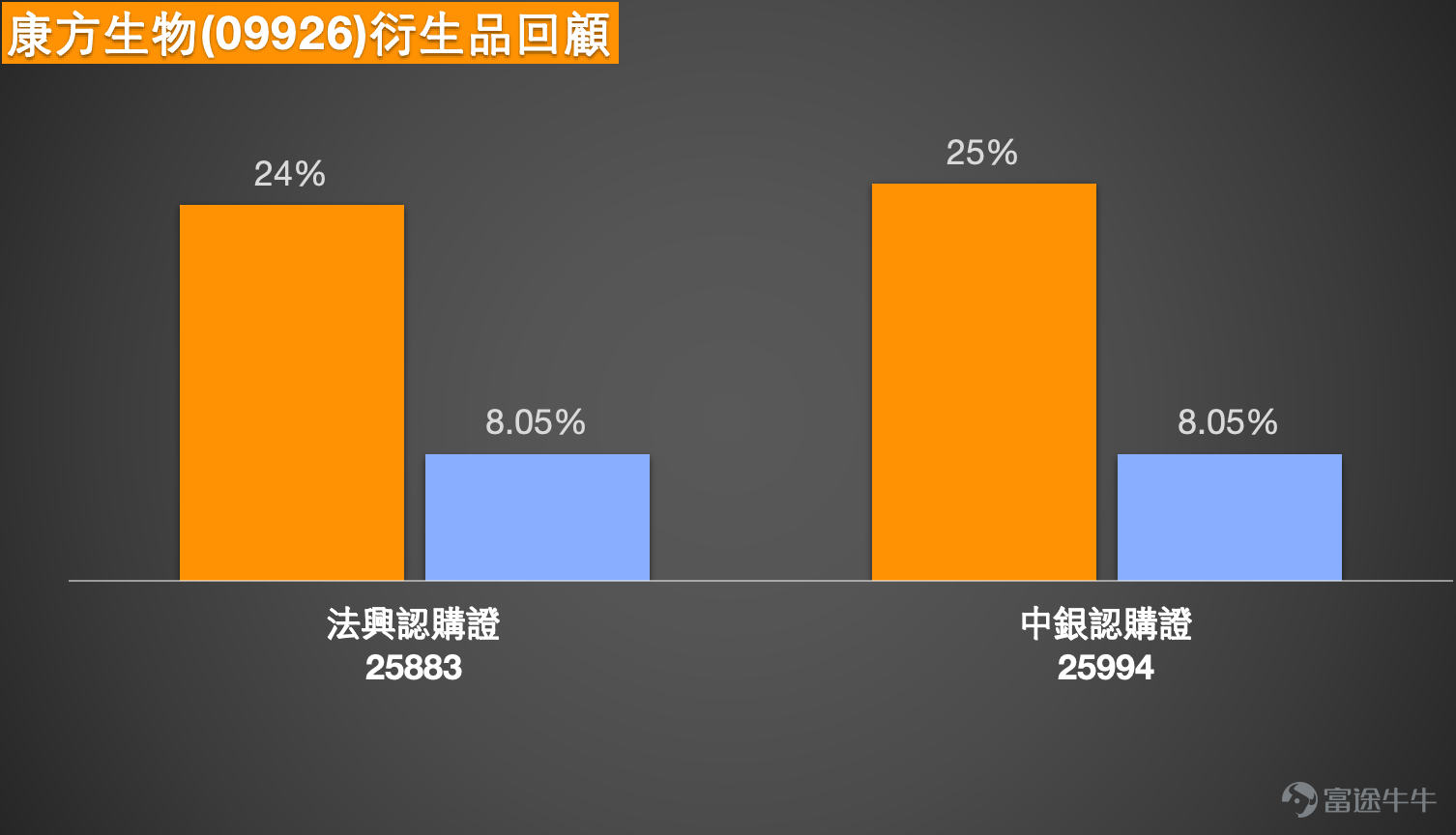 1、恆指：看多投資者認為恆指會去到26600-27000點，持有牛證，收回價25907點。看跌方面，也有投資者持有熊證，收回價26488點。 恒指短線仍偏反彈向上，但現階段已進入26100至26400點阻力區，值博率不算高，未突破前不宜過分樂觀看27000點，也未適合在現水平重手轉空。 恒指4月17日報26160點，今日高位26210點，低位26015點，指數連日反彈後已重新站上5日線、10日線、20日線、30日線及250日線，並逼近60日線與120日線交匯區，短線走勢明顯轉強。保歷加通道方面，指數已由中軸25445點之上持續推進，現時進一步逼近上軌26511點，反映短線買盤仍在，但同時亦代表上方空間開始收窄。相對強弱指數處於偏強區，顯示動能改善，不過尚未出現極度亢奮，意味後市若有新一輪上攻，仍要先看能否有效突破眼前阻力。 對於看多投資者而言，26600至27000點並非完全無可能，但以目前位置來看，26600點以上已屬進一步突破後的延伸目標，不是現階段可以直接視為必到區域。恒指眼前第一關是26200點附近，其後是26...