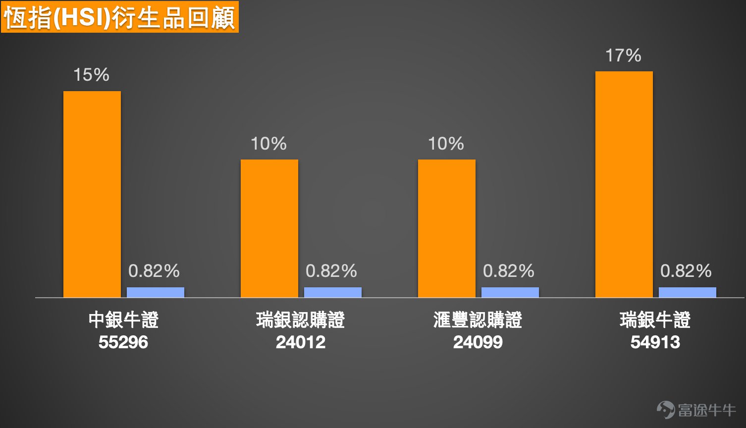 1、恆指：看多投資者認為恆指會去到26600-27000點，持有牛證，收回價25907點。看跌方面，也有投資者持有熊證，收回價26488點。 恒指短線仍偏反彈向上，但現階段已進入26100至26400點阻力區，值博率不算高，未突破前不宜過分樂觀看27000點，也未適合在現水平重手轉空。 恒指4月17日報26160點，今日高位26210點，低位26015點，指數連日反彈後已重新站上5日線、10日線、20日線、30日線及250日線，並逼近60日線與120日線交匯區，短線走勢明顯轉強。保歷加通道方面，指數已由中軸25445點之上持續推進，現時進一步逼近上軌26511點，反映短線買盤仍在，但同時亦代表上方空間開始收窄。相對強弱指數處於偏強區，顯示動能改善，不過尚未出現極度亢奮，意味後市若有新一輪上攻，仍要先看能否有效突破眼前阻力。 對於看多投資者而言，26600至27000點並非完全無可能，但以目前位置來看，26600點以上已屬進一步突破後的延伸目標，不是現階段可以直接視為必到區域。恒指眼前第一關是26200點附近，其後是26...
