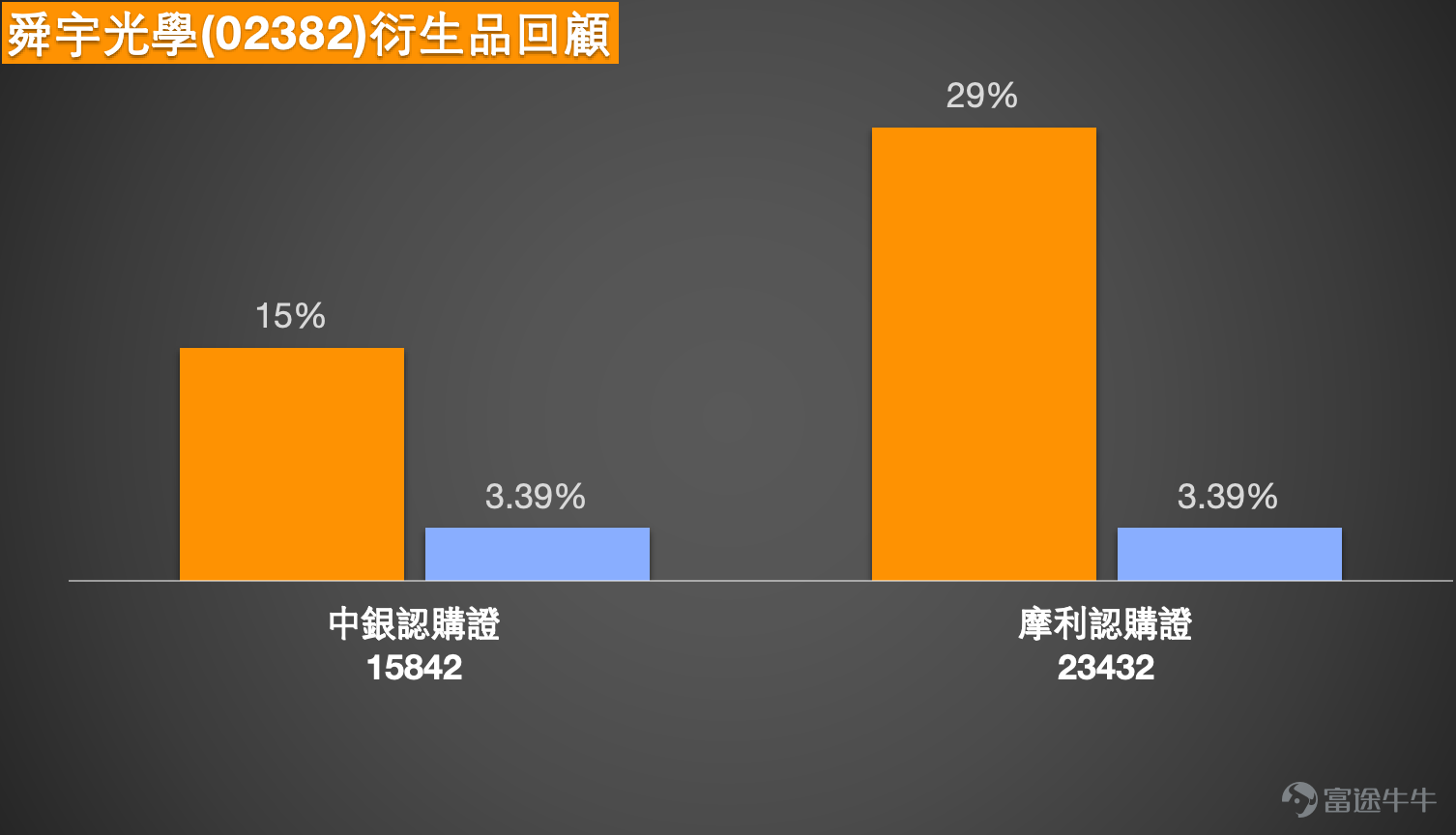 1. AAC Technologies (02018.HK): Investors noted a clear strengthening in the afternoon, with capital starting to flow in; what is the next target price? AAC Technologies' afternoon performance indeed showed notable strength, with 38 yuan successfully reclaimed. The next short-term target can first aim for 38.88 yuan, and if it breaks through further, the focus shifts to the 40 to 40.5 yuan range. AAC Technologies closed at HKD 38.02 on April 17, with today’s high at 38.78 and low at 37.14. The stock price surged in the afternoon and ended near the day's high, reflecting signs of buying pressure. From a daily chart perspective, the stock has moved above multiple short-term moving averages and is approaching the previous high of 38.88. In the short term, this indicates a strengthening rebound. Regarding the Bollinger Bands, the current price is close to the upper band at 38.16, showing strong short-term momentum but also implying potential technical resistance as it moves higher. The Relative Strength Index (RSI) rose above 74, indicating enhanced momentum, though it is entering overbought territory. For the upward trend to continue, increased trading volume will be necessary.  Investors are asking about the next target price. The most straightforward level to watch first is 38.88 yuan because it’s a significant previous high resistance level on the chart. If the price can effectively break through and stabilize above this level, there is potential in the short term to further challenge 39.5 to 40 yuan, and beyond that, around 40.5 yuan near the 120-day moving average and higher mid-term resistance zone. In other words, 38.88 yuan is the first hurdle, and only after breaking through it can we discuss targets around 40 yuan. However, although it has strengthened at this stage...
