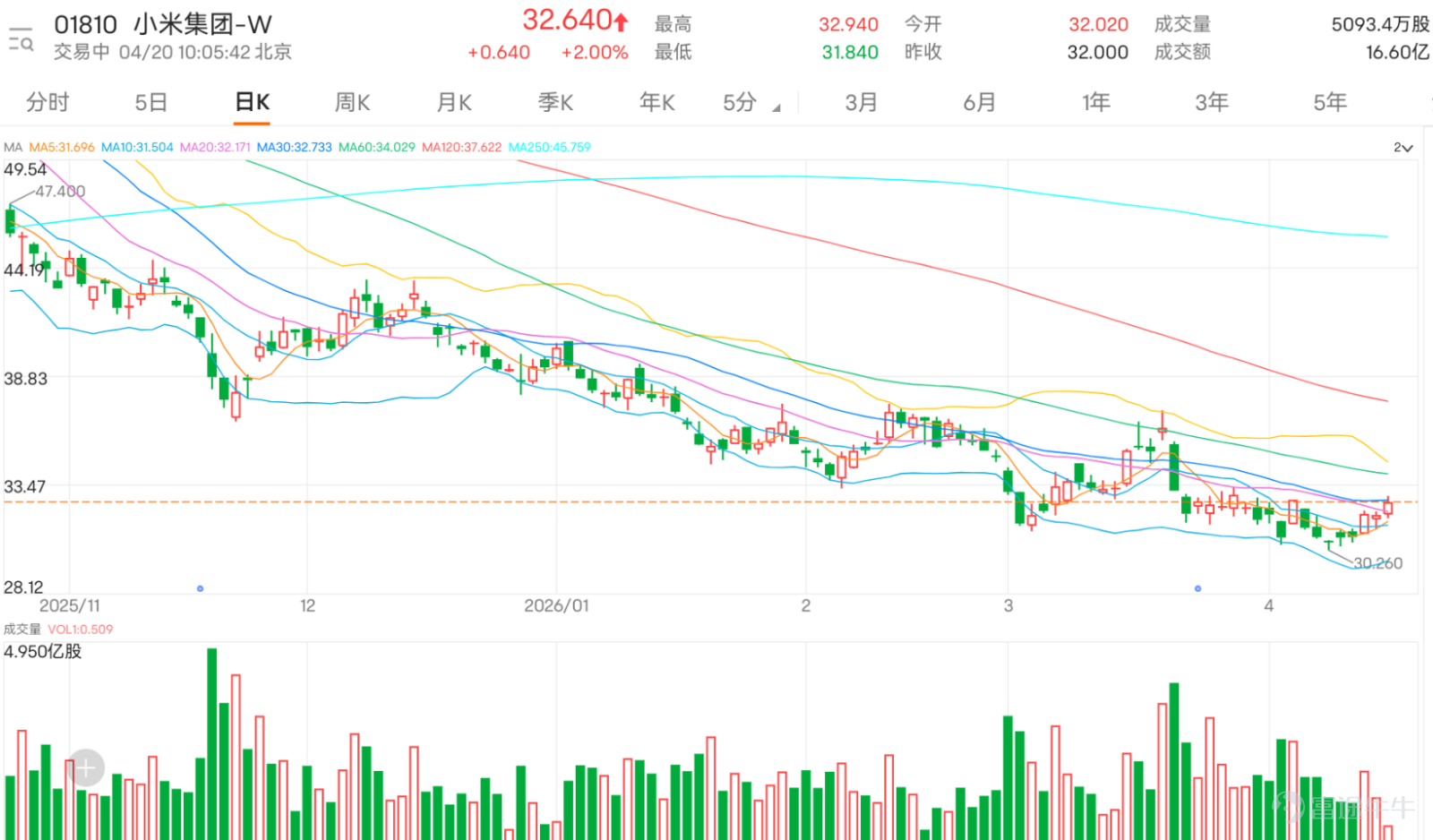 $小米集團-W (01810.HK)$ 今日早盤低見31.84元後隨即回升,最高觸及32.94元。近期股價從30.260元低位反彈後逐步企穩,目前回到5日線與10日線附近,短線走勢呈現低位修復態勢。不過當前股價仍貼近保利加通道中軸32.296元位置,上方32.712元壓力有待消化,在有效突破該阻力前,整體走勢仍偏向橫行整固格局,尚未真正進入強勢區間。 從投資者留言可見,市場情緒偏向審慎中帶少許期待。一方面,有投資者覺得空軍壓力仍在,但股價又未有明顯跌穿,反映市場對下方承接仍有一定觀察。另一方面,也有投資者開始期待股價轉強,甚至看向35元,不過整體追價情緒未算很熱,更多仍是在等更明確訊號。市場現時氣氛不是悲觀,但也未去到明顯樂觀,更接近修復中的拉鋸格局。 留言重點主要集中在幾個方向。第一,是股價能否真正轉強,尤其是能否企穩32元樓上並進一步突破。第二,是現水平是否已有較便宜的入場位置,不少投資者開始考慮分段小注部署。第三,是市場對空軍壓力及外圍市況仍有戒心,擔心一旦美市回調,小米會否受壓。第四,是小米走勢與大盤關聯度高,令部分投資者對單邊...