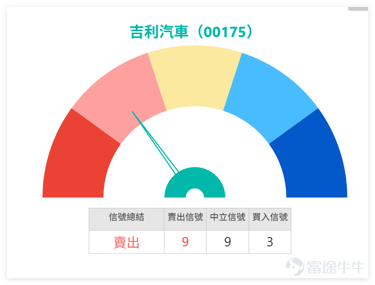 $吉利汽車 (00175.HK)$ 上週五（4月17日）24.72元，股價由14.96元低位反彈後持續急升，當日已企穩多條中短期平均線之上，短線走勢維持強勢。 從汽車整車板塊來看，上週五（17日）市場走勢分化， $蔚來-SW (09866.HK)$漲3.42%，但吉利、理想、比亞迪等主要個股均錄得微跌或持平。技術風險同步顯現：吉利RSI高達77（極度超買），技術信號為「賣出」，成為板塊內超買風險最突出的標的； $比亞迪股份 (01211.HK)$RSI 68（超買）、蔚來RSI 70（極度超買），技術信號均偏空，顯示板塊整體面臨獲利了結壓力。相比之下， $理想汽車-W (02015.HK)$ 是板塊內少數獲得「買入」信號、且超買程度較低的個股。這表明，吉利雖維持多頭排列，但其短期漲幅已遠超同業合理區間，板塊整體的技術性回調壓力正加劇其高位震盪風險。投資者期待的「破頂」行情，需先消化自身及板塊的超買壓力，方能有效突破上方阻力。 技術上，24.22元仍是短線最重要分水嶺，只要股價企穩其上，整體強勢升勢便未被破壞。上日（17日）股價已明顯高於保歷加通道中軸22...