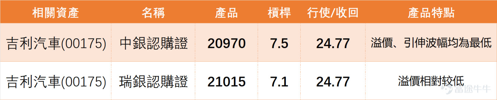 $吉利汽車 (00175.HK)$ 上週五（4月17日）24.72元，股價由14.96元低位反彈後持續急升，當日已企穩多條中短期平均線之上，短線走勢維持強勢。 從汽車整車板塊來看，上週五（17日）市場走勢分化， $蔚來-SW (09866.HK)$漲3.42%，但吉利、理想、比亞迪等主要個股均錄得微跌或持平。技術風險同步顯現：吉利RSI高達77（極度超買），技術信號為「賣出」，成為板塊內超買風險最突出的標的； $比亞迪股份 (01211.HK)$RSI 68（超買）、蔚來RSI 70（極度超買），技術信號均偏空，顯示板塊整體面臨獲利了結壓力。相比之下， $理想汽車-W (02015.HK)$ 是板塊內少數獲得「買入」信號、且超買程度較低的個股。這表明，吉利雖維持多頭排列，但其短期漲幅已遠超同業合理區間，板塊整體的技術性回調壓力正加劇其高位震盪風險。投資者期待的「破頂」行情，需先消化自身及板塊的超買壓力，方能有效突破上方阻力。 技術上，24.22元仍是短線最重要分水嶺，只要股價企穩其上，整體強勢升勢便未被破壞。上日（17日）股價已明顯高於保歷加通道中軸22...