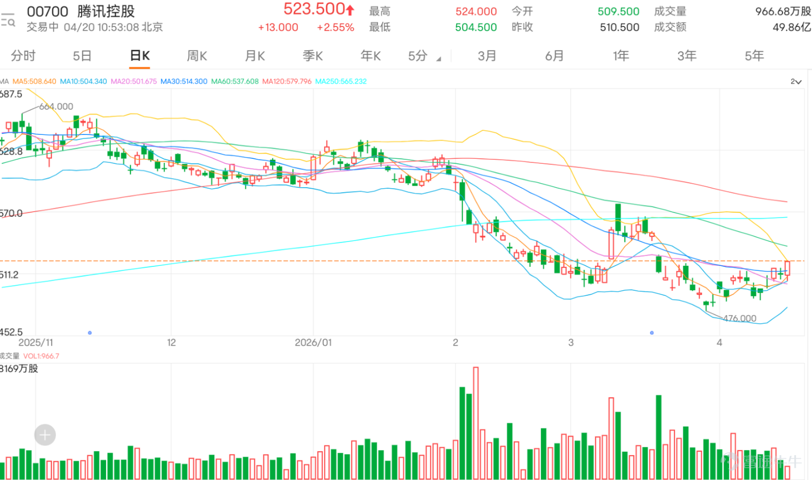$TENCENT (00700.HK)$ After rebounding from the low of 476.000 yuan, it has gradually stabilized, now moving near the 5-day and 10-day lines, and returning above the middle axis of the Bollinger Band. The short-term trend is a rebound recovery. At the current price of 524 yuan, there has been significant improvement compared to the previous weak phase, but the resistance zone at 523.621 yuan remains noticeable. Before breaking through, the overall trend still leans towards a consolidation pattern, and it cannot yet be considered a full recovery. From investor comments, market sentiment appears cautious with some disappointment mixed in. Some investors are focusing on whether 510 yuan can hold steady, indicating that this level has become a short-term psychological threshold; others believe that unless it climbs to around 512 yuan, the trend is still not safe. Additionally, some investors are paying attention to the market’s short-selling ratio, trading volume, afternoon capital flows, and whether Tencent might face potential negative factors, reflecting a lack of sufficient confidence in Tencent’s short-term direction. Overall, the mood is not extremely pessimistic, but there is also no clear sign of aggressive buying interest, resembling more of a wait-and-see recovery pattern.[Share Link: April 17 [HK Stocks Podcast] Part-1-Hang Seng Index, Akeso Biopharma, Tencent,] The focus of comments centers on several directions. First, whether the area near 510 yuan to 513 yuan can stabilize or break through—this is the most watched short-term battleground. Second, dissatisfaction with Tencent’s relatively weaker performance, especially as other large-cap tech stocks rebound, while Tencent's recovery momentum has not been particularly strong. Third, some investors are concerned about market short selling...