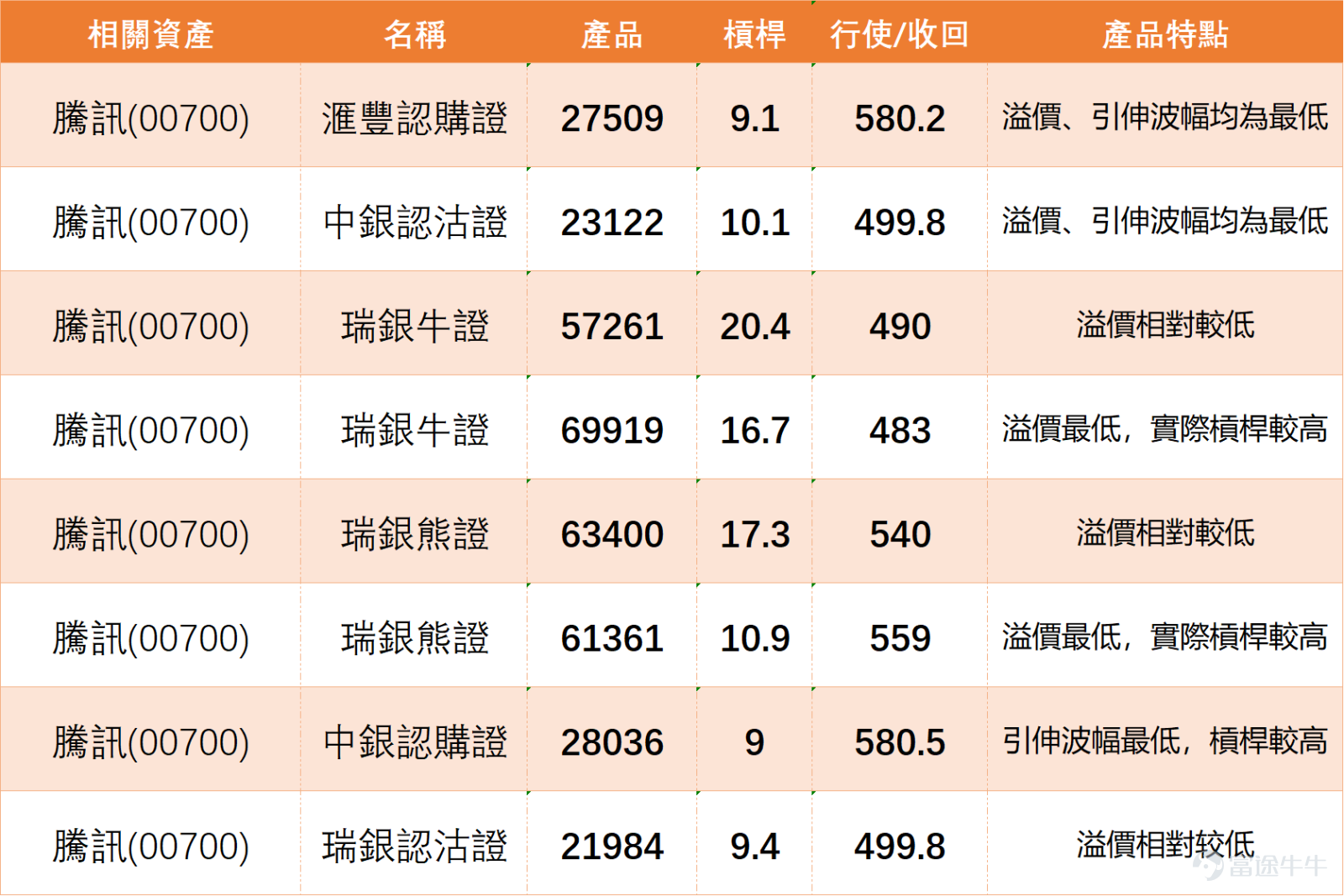 $TENCENT (00700.HK)$ After rebounding from the low of 476.000 yuan, it has gradually stabilized, now moving near the 5-day and 10-day lines, and returning above the middle axis of the Bollinger Band. The short-term trend is a rebound recovery. At the current price of 524 yuan, there has been significant improvement compared to the previous weak phase, but the resistance zone at 523.621 yuan remains noticeable. Before breaking through, the overall trend still leans towards a consolidation pattern, and it cannot yet be considered a full recovery. From investor comments, market sentiment appears cautious with some disappointment mixed in. Some investors are focusing on whether 510 yuan can hold steady, indicating that this level has become a short-term psychological threshold; others believe that unless it climbs to around 512 yuan, the trend is still not safe. Additionally, some investors are paying attention to the market’s short-selling ratio, trading volume, afternoon capital flows, and whether Tencent might face potential negative factors, reflecting a lack of sufficient confidence in Tencent’s short-term direction. Overall, the mood is not extremely pessimistic, but there is also no clear sign of aggressive buying interest, resembling more of a wait-and-see recovery pattern.[Share Link: April 17 [HK Stocks Podcast] Part-1-Hang Seng Index, Akeso Biopharma, Tencent,] The focus of comments centers on several directions. First, whether the area near 510 yuan to 513 yuan can stabilize or break through—this is the most watched short-term battleground. Second, dissatisfaction with Tencent’s relatively weaker performance, especially as other large-cap tech stocks rebound, while Tencent's recovery momentum has not been particularly strong. Third, some investors are concerned about market short selling...