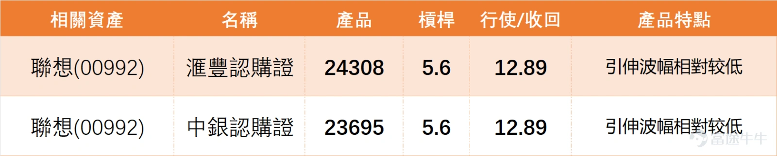 $LENOVO GROUP (00992.HK)$ Last Friday (April 17), the stock closed at HK$11.3, rebounding from a low of HK$8.77 and continuing to rise sharply, stabilizing above multiple medium- and short-term moving averages that day, indicating strong upward momentum in the short term. In the technology hardware and equipment sector, Lenovo rose 1.8% last Friday (April 17). $AAC TECH (02018.HK)$and $SUNNY OPTICAL (02382.HK)$ Other stocks also recorded gains, but technical risks have risen simultaneously:Lenovo’s RSI reached 78 (extremely overbought), with technical signals showing 'strong sell,' making it the riskiest stock within the sector;AAC Technologies (RSI 65) and Sunny Optical (RSI 68)are both in overbought territory with bearish technical signals, suggesting that the sector as a whole faces profit-taking pressure. In comparison, $ZTE (00763.HK)$ It is one of the few stocks in the sector receiving a 'buy' signal, with its RSI at 46 in the neutral zone, indicating a relatively healthy technical structure. This shows that although Lenovo maintains a bullish arrangement, its short-term surge has pushed technical indicators to the extreme,The overbought status of most stocks within the sector is increasing the risk of high volatility.The 'above 12 yuan' target investors are expecting will first need to digest its own and peers' technical pullback pressures before achieving a solid foundation. Technically, Lenovo's share price last Friday (17th) broke through the upper Bollinger Band at 11.07 yuan, reflecting very strong short-term momentum but also indicating that the stock price has entered an overheated zone...