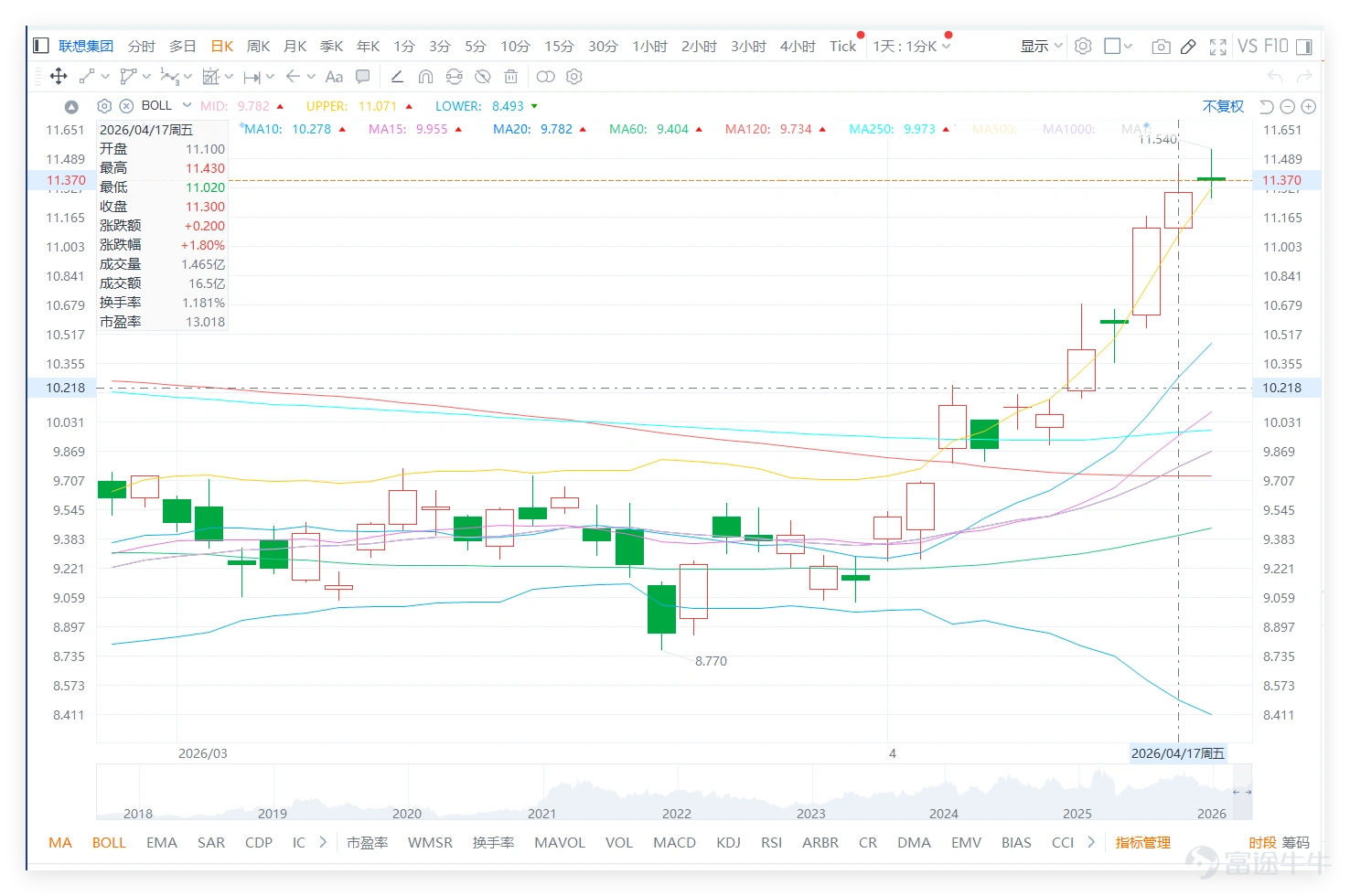 $LENOVO GROUP (00992.HK)$ Last Friday (April 17), the stock closed at HK$11.3, rebounding from a low of HK$8.77 and continuing to rise sharply, stabilizing above multiple medium- and short-term moving averages that day, indicating strong upward momentum in the short term. In the technology hardware and equipment sector, Lenovo rose 1.8% last Friday (April 17). $AAC TECH (02018.HK)$and $SUNNY OPTICAL (02382.HK)$ Other stocks also recorded gains, but technical risks have risen simultaneously:Lenovo’s RSI reached 78 (extremely overbought), with technical signals showing 'strong sell,' making it the riskiest stock within the sector;AAC Technologies (RSI 65) and Sunny Optical (RSI 68)are both in overbought territory with bearish technical signals, suggesting that the sector as a whole faces profit-taking pressure. In comparison, $ZTE (00763.HK)$ It is one of the few stocks in the sector receiving a 'buy' signal, with its RSI at 46 in the neutral zone, indicating a relatively healthy technical structure. This shows that although Lenovo maintains a bullish arrangement, its short-term surge has pushed technical indicators to the extreme,The overbought status of most stocks within the sector is increasing the risk of high volatility.The 'above 12 yuan' target investors are expecting will first need to digest its own and peers' technical pullback pressures before achieving a solid foundation. Technically, Lenovo's share price last Friday (17th) broke through the upper Bollinger Band at 11.07 yuan, reflecting very strong short-term momentum but also indicating that the stock price has entered an overheated zone...