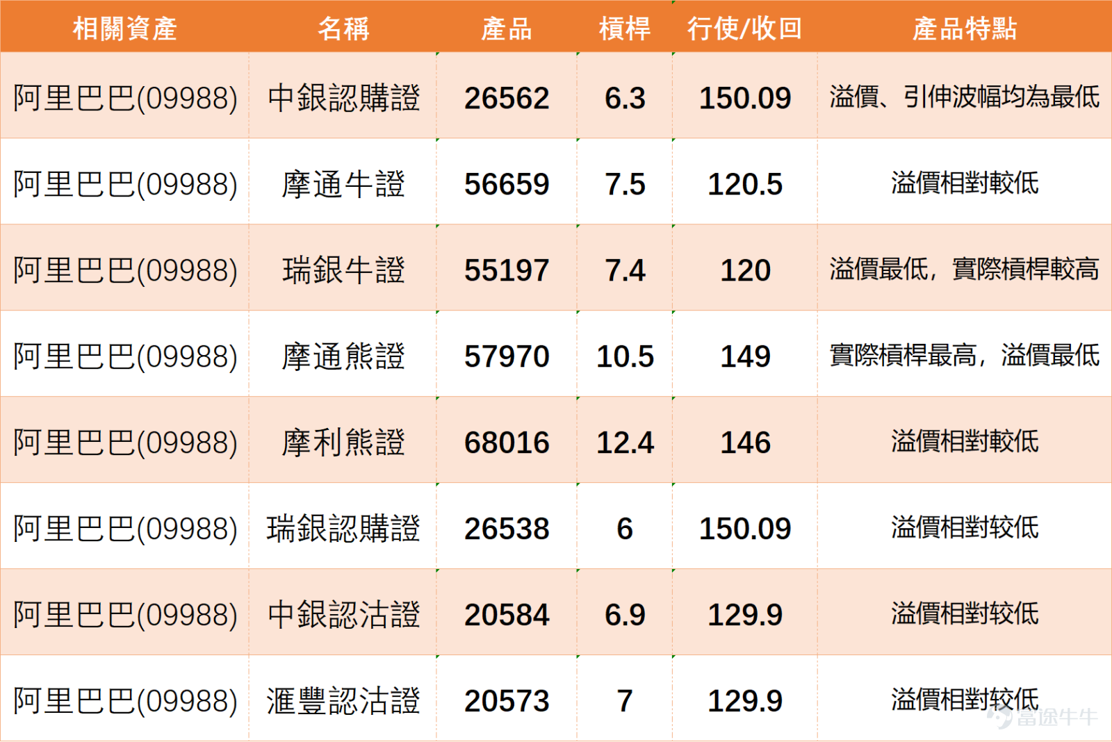 $阿里巴巴-W (09988.HK)$ 近日由117.500元低位反彈後持續回升，現時已重上多條短期平均線，走勢明顯改善，短線屬反彈轉強格局。現價137.00元，已突破保歷加通道上軌136.978元，反映升勢雖然強，但同時亦開始進入短線阻力區，若未能再進一步突破，股價較大機會先在高位整固。   從投資者留言可見，市場情緒整體偏向樂觀，但當中亦夾雜一定猶豫。一部分投資者傾向順勢看好，認為股價有機會破位上升，甚至期待140元收市、150元甚至更高目標。另一部分則關注現水平是否仍可追入，擔心市場反覆，亦有人選擇以中長線角度持有等回升。這反映市場對阿里巴巴短線方向大致偏正面，但對高位追入的風險亦開始有所警覺。   留言重點主要集中在幾個方向。第一，是股價能否進一步破位，市場最關注136.978元阻力能否升穿。第二，是現水平是否仍有再買機會，反映不少投資者擔心錯過升勢，但同時又顧慮高位追入風險。第三，是短線目標可看多高，市場對140元、150元甚至更高位置有不少想像。第四，是走勢雖強，但波動仍大，部分投資者開始留意升勢會否轉為高位整固。   技術上，阿里巴...