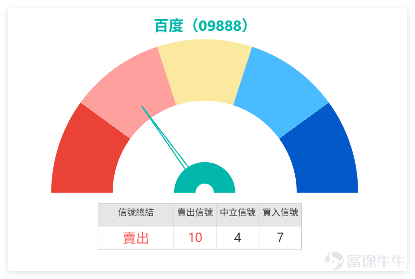 $BIDU-SW (09888.HK)$ Last Friday (April 17), the stock closed at 121.9 yuan, with a clear rise after rebounding from a low of 102.8 yuan. On that day, it regained multiple short-term moving averages, indicating a strengthening trend following the rebound in the short term. Looking at large-cap technology and internet sectors, last Friday (April 17) saw a general market pullback, with Baidu down 1.14%, $TENCENT (00700.HK)$Down 1.26%,$MEITUAN-W (03690.HK)$Down 2.54%, only$BABA-W (09988.HK)$slightly up. Technical signals were simultaneously bearish: Baidu, Alibaba, Tencent, and Meituan all received 'sell' signals, showing that the sector as a whole is in the profit-taking phase after the rebound. It is worth noting that Baidu’s share price is still below the MA30 (114.67 yuan) and MA60 (128.04 yuan), making its technical structure weaker than Meituan, which has moved above the MA30, and similar to Alibaba and Tencent, both constrained by medium-term moving averages. This indicates that although Baidu has upward momentum from its rebound, its upside potential is limited by overall sector technical selling pressure and key moving average resistance. Investors’ anticipated '130-yuan' target will require effectively breaking through the heavy resistance zone around 128 yuan (MA60) to have substantial foundation. Technically, Baidu’s share price on Friday (April 17) approached the upper Bollinger Band, with the range between 122.59 yuan and 127.31 yuan being the most important short-term resistance area. Although the share price is significantly higher than the Bollinger Bands...