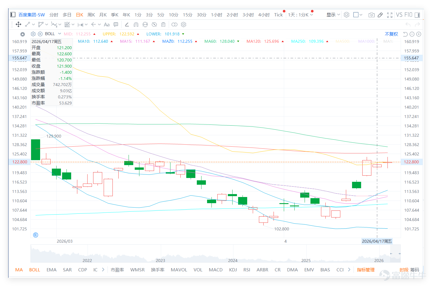 $BIDU-SW (09888.HK)$ Last Friday (April 17), the stock closed at 121.9 yuan, with a clear rise after rebounding from a low of 102.8 yuan. On that day, it regained multiple short-term moving averages, indicating a strengthening trend following the rebound in the short term. Looking at large-cap technology and internet sectors, last Friday (April 17) saw a general market pullback, with Baidu down 1.14%, $TENCENT (00700.HK)$Down 1.26%,$MEITUAN-W (03690.HK)$Down 2.54%, only$BABA-W (09988.HK)$slightly up. Technical signals were simultaneously bearish: Baidu, Alibaba, Tencent, and Meituan all received 'sell' signals, showing that the sector as a whole is in the profit-taking phase after the rebound. It is worth noting that Baidu’s share price is still below the MA30 (114.67 yuan) and MA60 (128.04 yuan), making its technical structure weaker than Meituan, which has moved above the MA30, and similar to Alibaba and Tencent, both constrained by medium-term moving averages. This indicates that although Baidu has upward momentum from its rebound, its upside potential is limited by overall sector technical selling pressure and key moving average resistance. Investors’ anticipated '130-yuan' target will require effectively breaking through the heavy resistance zone around 128 yuan (MA60) to have substantial foundation. Technically, Baidu’s share price on Friday (April 17) approached the upper Bollinger Band, with the range between 122.59 yuan and 127.31 yuan being the most important short-term resistance area. Although the share price is significantly higher than the Bollinger Bands...