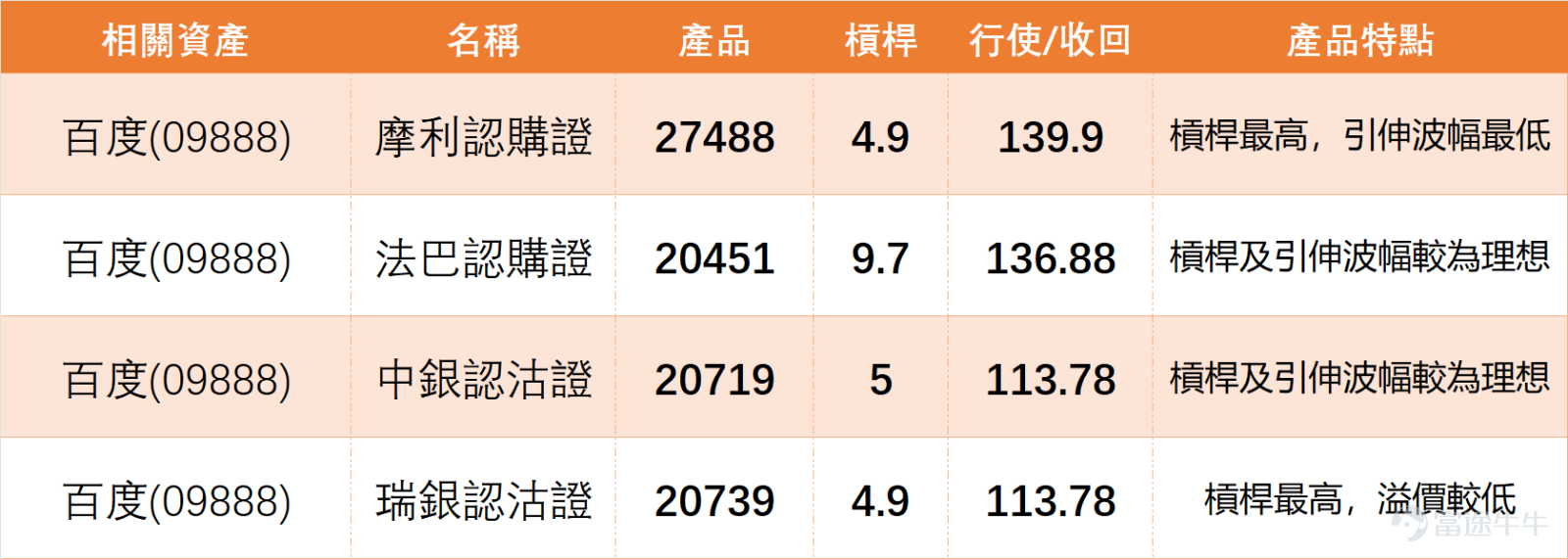 $BIDU-SW (09888.HK)$ Last Friday (April 17), the stock closed at 121.9 yuan, with a clear rise after rebounding from a low of 102.8 yuan. On that day, it regained multiple short-term moving averages, indicating a strengthening trend following the rebound in the short term. Looking at large-cap technology and internet sectors, last Friday (April 17) saw a general market pullback, with Baidu down 1.14%, $TENCENT (00700.HK)$Down 1.26%,$MEITUAN-W (03690.HK)$Down 2.54%, only$BABA-W (09988.HK)$slightly up. Technical signals were simultaneously bearish: Baidu, Alibaba, Tencent, and Meituan all received 'sell' signals, showing that the sector as a whole is in the profit-taking phase after the rebound. It is worth noting that Baidu’s share price is still below the MA30 (114.67 yuan) and MA60 (128.04 yuan), making its technical structure weaker than Meituan, which has moved above the MA30, and similar to Alibaba and Tencent, both constrained by medium-term moving averages. This indicates that although Baidu has upward momentum from its rebound, its upside potential is limited by overall sector technical selling pressure and key moving average resistance. Investors’ anticipated '130-yuan' target will require effectively breaking through the heavy resistance zone around 128 yuan (MA60) to have substantial foundation. Technically, Baidu’s share price on Friday (April 17) approached the upper Bollinger Band, with the range between 122.59 yuan and 127.31 yuan being the most important short-term resistance area. Although the share price is significantly higher than the Bollinger Bands...