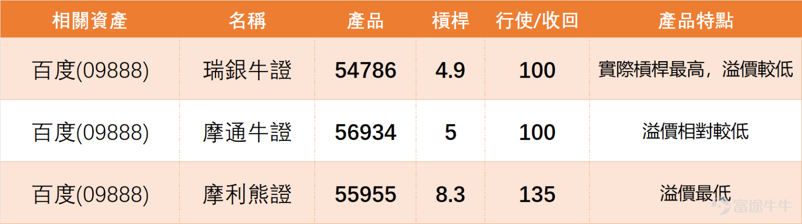 $BIDU-SW (09888.HK)$ Last Friday (April 17), the stock closed at 121.9 yuan, with a clear rise after rebounding from a low of 102.8 yuan. On that day, it regained multiple short-term moving averages, indicating a strengthening trend following the rebound in the short term. Looking at large-cap technology and internet sectors, last Friday (April 17) saw a general market pullback, with Baidu down 1.14%, $TENCENT (00700.HK)$Down 1.26%,$MEITUAN-W (03690.HK)$Down 2.54%, only$BABA-W (09988.HK)$slightly up. Technical signals were simultaneously bearish: Baidu, Alibaba, Tencent, and Meituan all received 'sell' signals, showing that the sector as a whole is in the profit-taking phase after the rebound. It is worth noting that Baidu’s share price is still below the MA30 (114.67 yuan) and MA60 (128.04 yuan), making its technical structure weaker than Meituan, which has moved above the MA30, and similar to Alibaba and Tencent, both constrained by medium-term moving averages. This indicates that although Baidu has upward momentum from its rebound, its upside potential is limited by overall sector technical selling pressure and key moving average resistance. Investors’ anticipated '130-yuan' target will require effectively breaking through the heavy resistance zone around 128 yuan (MA60) to have substantial foundation. Technically, Baidu’s share price on Friday (April 17) approached the upper Bollinger Band, with the range between 122.59 yuan and 127.31 yuan being the most important short-term resistance area. Although the share price is significantly higher than the Bollinger Bands...