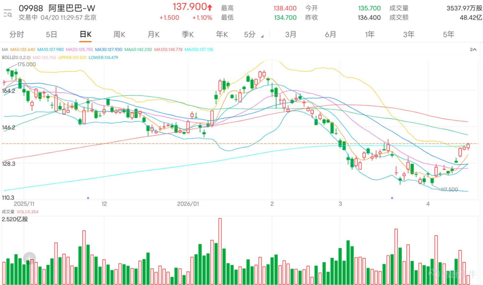 $阿里巴巴-W (09988.HK)$ 近日由117.500元低位反彈後持續回升，現時已重上多條短期平均線，走勢明顯改善，短線屬反彈轉強格局。現價137.00元，已突破保歷加通道上軌136.978元，反映升勢雖然強，但同時亦開始進入短線阻力區，若未能再進一步突破，股價較大機會先在高位整固。   從投資者留言可見，市場情緒整體偏向樂觀，但當中亦夾雜一定猶豫。一部分投資者傾向順勢看好，認為股價有機會破位上升，甚至期待140元收市、150元甚至更高目標。另一部分則關注現水平是否仍可追入，擔心市場反覆，亦有人選擇以中長線角度持有等回升。這反映市場對阿里巴巴短線方向大致偏正面，但對高位追入的風險亦開始有所警覺。   留言重點主要集中在幾個方向。第一，是股價能否進一步破位，市場最關注136.978元阻力能否升穿。第二，是現水平是否仍有再買機會，反映不少投資者擔心錯過升勢，但同時又顧慮高位追入風險。第三，是短線目標可看多高，市場對140元、150元甚至更高位置有不少想像。第四，是走勢雖強，但波動仍大，部分投資者開始留意升勢會否轉為高位整固。   技術上，阿里巴...