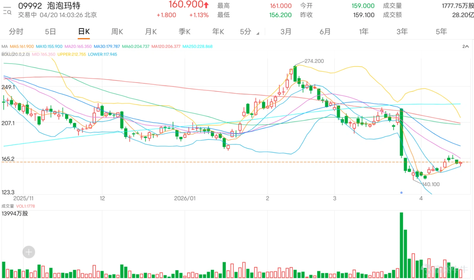 $泡泡瑪特 (09992.HK)$ 早段下試MA10(約155.81)見承接,現時在160元關口爭持,不過,股價目前仍受制於20日線附近,並且仍低於保歷加通道中軸168.395元,反映這一段走勢暫時仍屬低位反彈修復,未算完全轉強。現價160.9元,意味市場正在觀察這一輪反彈能否延續,還是只屬弱勢後的技術性回升。 從投資者留言可見,市場情緒相當分散,而且明顯受消息人物與市場情緒影響。部分投資者仍然圍繞段永平相關言論作判斷,關注其買入、減倉、是否會繼續出手,反映市場對消息帶動股價的敏感度很高。另一部分投資者則更著眼於股價本身,例如160元附近是否守得住、165元以上是否應先走、何時才算合適入市時機。整體而言,市場並非一致悲觀,但也未見全面重拾信心,更多是一種在反彈中夾雜懷疑與觀望的情緒。 留言重點主要集中在幾個方向。第一,是市場對段永平相關動向的高度關注,不少投資者將其視為股價短線情緒的重要參考。第二,是市場對股息、持有策略及是否等反彈離場有不少討論,反映部分資金仍未有一致方向。第三,是不少投資者關注160元至165元一帶能否守穩或突破,說明這個...