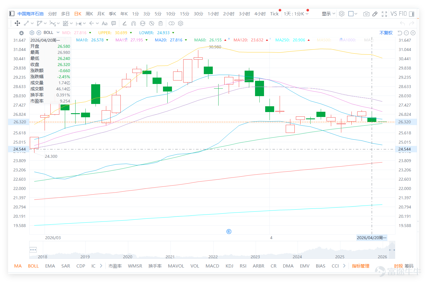 $中國海洋石油 (00883.HK)$ 近期由22.86低位反彈後一度升至30.98，其後回落整固，現時回到26元附近橫行，短線走勢屬偏弱中見初步喘定。 從油氣板塊來看，上日（20日）市場普遍承壓，中海油跌2.45%， $中國石油股份 (00857.HK)$ 跌3.27%， $上海石油化工股份 (00338.HK)$ 跌2.36%。技術信號呈現分化：中海油與中石化獲得「買入」信號，提示超賣/超跌後的技術性反彈需求；中石油技術信號為「中立」。值得注意的是，中海油上日收市價(26.32元)緊貼MA60中期支撐(26.15元)，顯示其趨勢結構相較於均線空頭排列的中石油更為韌性。這表明，中海油雖處弱勢整固，但在板塊普跌中仍保有關鍵中期支撐，26元關口的爭奪不僅是技術位防守，更是板塊能否止跌的風向標。 從投資者留言可見，市場目前最大特點不是一致看好或看淡，而是對股價表現明顯感到困惑與不耐煩。一方面，有投資者認為公司消息面偏正面，尾市亦有機會抽高，期待股價在低位完成整固後重新轉強；但另一方面，更多留言反映出失望與懷疑，尤其在油價變動、大市表現與個股走...
