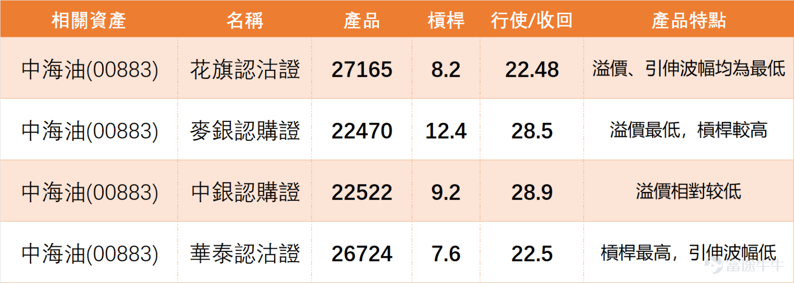 $中國海洋石油 (00883.HK)$ 近期由22.86低位反彈後一度升至30.98，其後回落整固，現時回到26元附近橫行，短線走勢屬偏弱中見初步喘定。 從油氣板塊來看，上日（20日）市場普遍承壓，中海油跌2.45%， $中國石油股份 (00857.HK)$ 跌3.27%， $上海石油化工股份 (00338.HK)$ 跌2.36%。技術信號呈現分化：中海油與中石化獲得「買入」信號，提示超賣/超跌後的技術性反彈需求；中石油技術信號為「中立」。值得注意的是，中海油上日收市價(26.32元)緊貼MA60中期支撐(26.15元)，顯示其趨勢結構相較於均線空頭排列的中石油更為韌性。這表明，中海油雖處弱勢整固，但在板塊普跌中仍保有關鍵中期支撐，26元關口的爭奪不僅是技術位防守，更是板塊能否止跌的風向標。 從投資者留言可見，市場目前最大特點不是一致看好或看淡，而是對股價表現明顯感到困惑與不耐煩。一方面，有投資者認為公司消息面偏正面，尾市亦有機會抽高，期待股價在低位完成整固後重新轉強；但另一方面，更多留言反映出失望與懷疑，尤其在油價變動、大市表現與個股走...