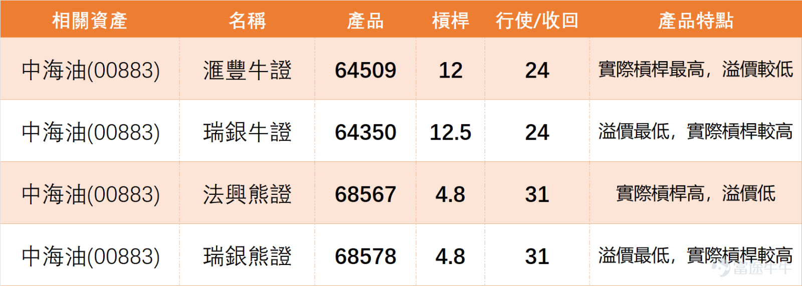 $中國海洋石油 (00883.HK)$ 近期由22.86低位反彈後一度升至30.98，其後回落整固，現時回到26元附近橫行，短線走勢屬偏弱中見初步喘定。 從油氣板塊來看，上日（20日）市場普遍承壓，中海油跌2.45%， $中國石油股份 (00857.HK)$ 跌3.27%， $上海石油化工股份 (00338.HK)$ 跌2.36%。技術信號呈現分化：中海油與中石化獲得「買入」信號，提示超賣/超跌後的技術性反彈需求；中石油技術信號為「中立」。值得注意的是，中海油上日收市價(26.32元)緊貼MA60中期支撐(26.15元)，顯示其趨勢結構相較於均線空頭排列的中石油更為韌性。這表明，中海油雖處弱勢整固，但在板塊普跌中仍保有關鍵中期支撐，26元關口的爭奪不僅是技術位防守，更是板塊能否止跌的風向標。 從投資者留言可見，市場目前最大特點不是一致看好或看淡，而是對股價表現明顯感到困惑與不耐煩。一方面，有投資者認為公司消息面偏正面，尾市亦有機會抽高，期待股價在低位完成整固後重新轉強；但另一方面，更多留言反映出失望與懷疑，尤其在油價變動、大市表現與個股走...