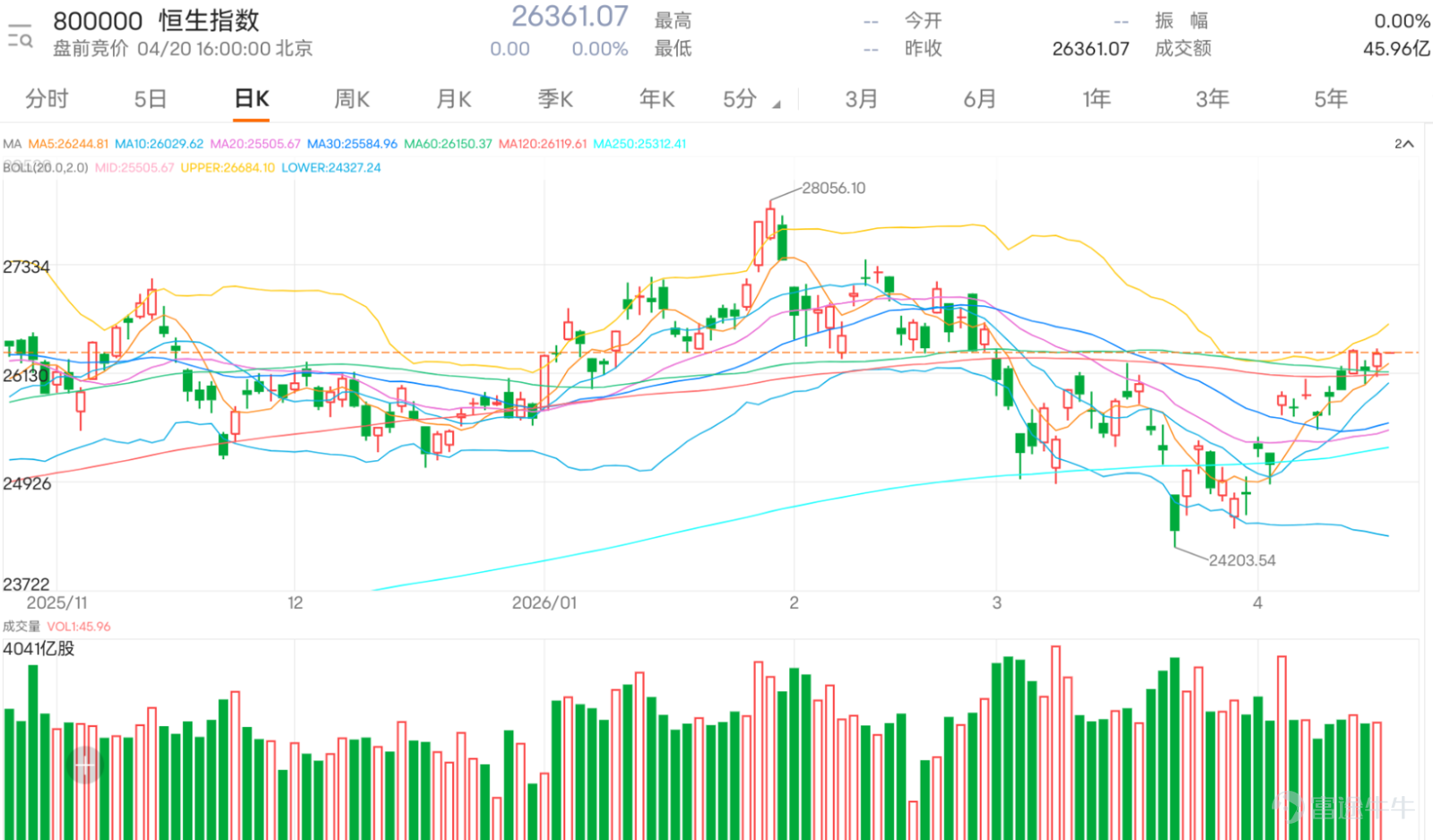 $恒生指數 (800000.HK)$ 現時處於反彈後的偏強格局，指數由24203.54低位持續回升，並已企穩多條短期平均線之上，短線氣氛仍然偏強。不過，上日收市價26361.07已貼近26411.69至26573.93阻力區，上方壓力開始增加，在未明確突破前，追入值博率只屬中性。 從留言可見，市場整體情緒仍然偏向樂觀，多頭聲音明顯較多。部分投資者認為港股表現強於外圍，即使歐洲股市下跌、外圍局勢不穩，恒指仍有承接，反映資金對後市仍有一定信心。亦有不少留言繼續看好後市，認為26000點附近承接力仍在，甚至開始預期指數有機會上試26600點、26800點，甚至27000點水平。 不過，市場並非一面倒看好。亦有部分投資者開始擔心短線升幅過急，認為若無法企穩26500點樓上，指數或有機會回試更低位置，甚至回落至25500點附近。這反映現階段市場雖然偏強，但對於高位能否再推進，仍然存在分歧。 常見問題主要集中在三個方向。第一，是外圍因素會否拖累港股短線表現，包括中東局勢、美股夜市表現，以及俄羅斯、納指等外圍市場變化。第二，是恒指短線到底會先突破還是先回吐，不少投...