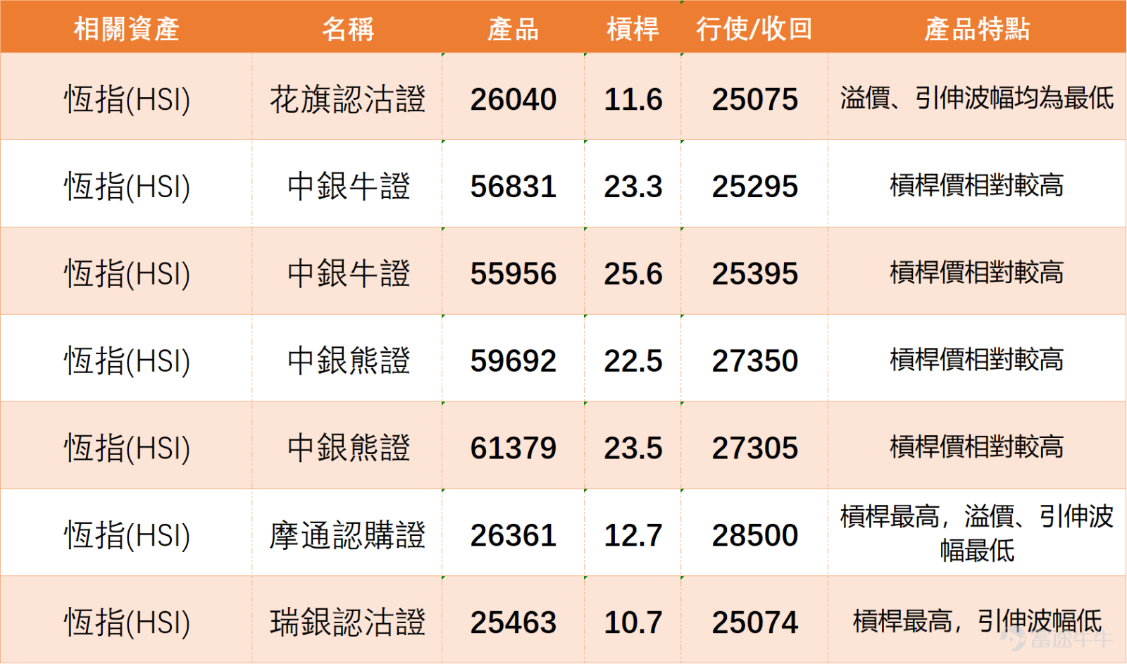 $恒生指數 (800000.HK)$ 現時處於反彈後的偏強格局，指數由24203.54低位持續回升，並已企穩多條短期平均線之上，短線氣氛仍然偏強。不過，上日收市價26361.07已貼近26411.69至26573.93阻力區，上方壓力開始增加，在未明確突破前，追入值博率只屬中性。 從留言可見，市場整體情緒仍然偏向樂觀，多頭聲音明顯較多。部分投資者認為港股表現強於外圍，即使歐洲股市下跌、外圍局勢不穩，恒指仍有承接，反映資金對後市仍有一定信心。亦有不少留言繼續看好後市，認為26000點附近承接力仍在，甚至開始預期指數有機會上試26600點、26800點，甚至27000點水平。 不過，市場並非一面倒看好。亦有部分投資者開始擔心短線升幅過急，認為若無法企穩26500點樓上，指數或有機會回試更低位置，甚至回落至25500點附近。這反映現階段市場雖然偏強，但對於高位能否再推進，仍然存在分歧。 常見問題主要集中在三個方向。第一，是外圍因素會否拖累港股短線表現，包括中東局勢、美股夜市表現，以及俄羅斯、納指等外圍市場變化。第二，是恒指短線到底會先突破還是先回吐，不少投...