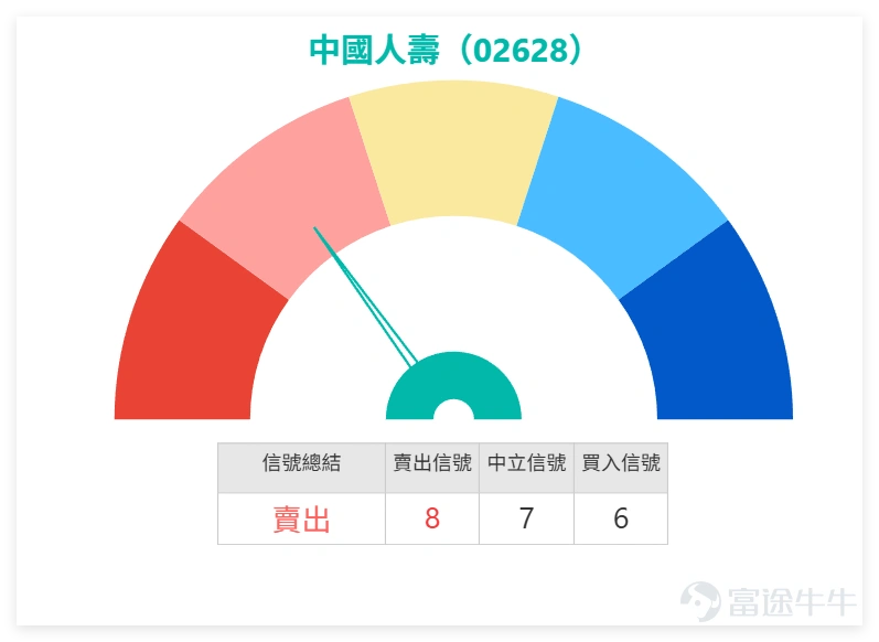 $中國人壽 (02628.HK)$ 由23.94低位反彈後逐步回穩,現時重上多條短期平均線附近,短線走勢較前已有改善。 從內險板塊來看,上日(20日)市場整體靠穩, $中國平安 (02318.HK)$ 漲1.49%領漲, $新華保險 (01336.HK)$ 、 $中國太保 (02601.HK)$ 均錄得微升,唯獨中國人壽微跌0.43%。技術信號呈現分化:中國平安均線多頭排列且信號偏多,顯示其短期結構在板塊內最強;新華保險與中國太保走勢穩健,緊貼前期高位。相比之下,中國人壽雖守穩短期均線(MA10 27.01元),但其技術評級為「賣出」且處於超買區,這意味著其反彈動能相較於同業更易受技術性賣壓抑制。這表明,國壽當前的整固是在板塊整體偏強但個股技術位高企的環境下進行,若要突破28.8-30.2元阻力區,需有更強的量能配合以消化超買壓力。 不過,從投資者留言可見,市場情緒仍然偏向矛盾,一方面有人期待上日(20日)下午反抽,亦有人關注27元附近是否適合上車,反映部分資金開始重新留意低位修復機會;但另一方面,亦有不少投資者對股價表現感到失望,尤其是在大市...