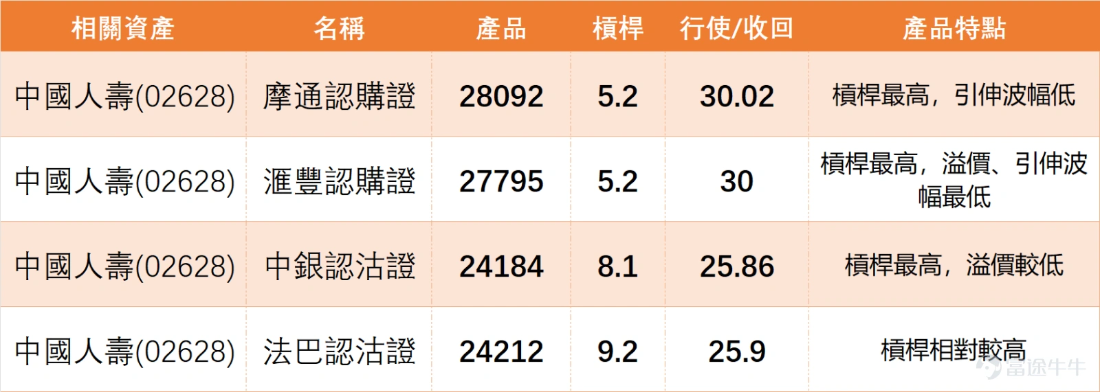 $中國人壽 (02628.HK)$ 由23.94低位反彈後逐步回穩,現時重上多條短期平均線附近,短線走勢較前已有改善。 從內險板塊來看,上日(20日)市場整體靠穩, $中國平安 (02318.HK)$ 漲1.49%領漲, $新華保險 (01336.HK)$ 、 $中國太保 (02601.HK)$ 均錄得微升,唯獨中國人壽微跌0.43%。技術信號呈現分化:中國平安均線多頭排列且信號偏多,顯示其短期結構在板塊內最強;新華保險與中國太保走勢穩健,緊貼前期高位。相比之下,中國人壽雖守穩短期均線(MA10 27.01元),但其技術評級為「賣出」且處於超買區,這意味著其反彈動能相較於同業更易受技術性賣壓抑制。這表明,國壽當前的整固是在板塊整體偏強但個股技術位高企的環境下進行,若要突破28.8-30.2元阻力區,需有更強的量能配合以消化超買壓力。 不過,從投資者留言可見,市場情緒仍然偏向矛盾,一方面有人期待上日(20日)下午反抽,亦有人關注27元附近是否適合上車,反映部分資金開始重新留意低位修復機會;但另一方面,亦有不少投資者對股價表現感到失望,尤其是在大市...
