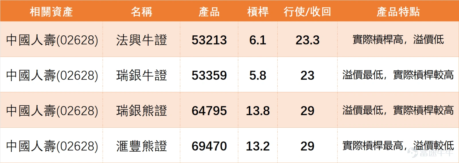 $中國人壽 (02628.HK)$ 由23.94低位反彈後逐步回穩,現時重上多條短期平均線附近,短線走勢較前已有改善。 從內險板塊來看,上日(20日)市場整體靠穩, $中國平安 (02318.HK)$ 漲1.49%領漲, $新華保險 (01336.HK)$ 、 $中國太保 (02601.HK)$ 均錄得微升,唯獨中國人壽微跌0.43%。技術信號呈現分化:中國平安均線多頭排列且信號偏多,顯示其短期結構在板塊內最強;新華保險與中國太保走勢穩健,緊貼前期高位。相比之下,中國人壽雖守穩短期均線(MA10 27.01元),但其技術評級為「賣出」且處於超買區,這意味著其反彈動能相較於同業更易受技術性賣壓抑制。這表明,國壽當前的整固是在板塊整體偏強但個股技術位高企的環境下進行,若要突破28.8-30.2元阻力區,需有更強的量能配合以消化超買壓力。 不過,從投資者留言可見,市場情緒仍然偏向矛盾,一方面有人期待上日(20日)下午反抽,亦有人關注27元附近是否適合上車,反映部分資金開始重新留意低位修復機會;但另一方面,亦有不少投資者對股價表現感到失望,尤其是在大市...
