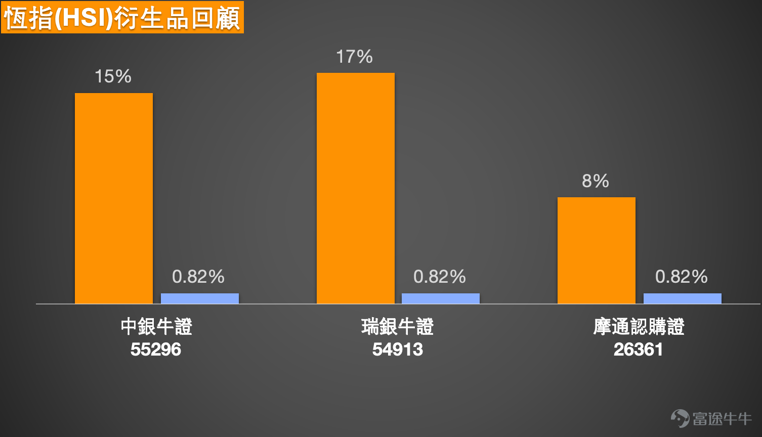 1、恆指：看好市場的投資者認為明天繼續殺熊證26600-27000以上，選擇牛證過夜，收回價26069點。也有投資者選擇入熊證，收回價26518點，認為會回調500點。 恒生指數短線仍然偏強，指數由24203點低位反彈後持續回升，現時已企穩多條短期平均線之上，反映買盤動能仍在。不過，現價26361點已逼近26411點至26573點阻力區，加上相對強弱指數報67.704，保歷加通道上軌亦在26573點附近，代表升勢雖未破壞，但再向上追入的值博率開始收窄，短線部署要更重視位置。 從技術走勢看，26147點仍然是短線分水嶺，只要指數企穩這個位置，並且進一步突破26411點，短線仍有機會上試26573點，甚至測試更高阻力區。但若未能突破，並在阻力帶前遇壓，指數便有機會先作整固；一旦失守26147點，便要留意回試25905點支持，屆時短線節奏會由強勢推進轉為回調消化。 對於看好後市、選擇牛證過夜，收回價26069點的投資者，現時部署方向與短線偏強走勢一致，但由於收回價貼近26147點這個分水嶺，一旦指數明早先行回吐，產品緩衝區會...