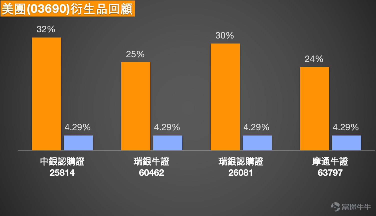 1、恆指：看好市場的投資者認為明天繼續殺熊證26600-27000以上，選擇牛證過夜，收回價26069點。也有投資者選擇入熊證，收回價26518點，認為會回調500點。 恒生指數短線仍然偏強，指數由24203點低位反彈後持續回升，現時已企穩多條短期平均線之上，反映買盤動能仍在。不過，現價26361點已逼近26411點至26573點阻力區，加上相對強弱指數報67.704，保歷加通道上軌亦在26573點附近，代表升勢雖未破壞，但再向上追入的值博率開始收窄，短線部署要更重視位置。 從技術走勢看，26147點仍然是短線分水嶺，只要指數企穩這個位置，並且進一步突破26411點，短線仍有機會上試26573點，甚至測試更高阻力區。但若未能突破，並在阻力帶前遇壓，指數便有機會先作整固；一旦失守26147點，便要留意回試25905點支持，屆時短線節奏會由強勢推進轉為回調消化。 對於看好後市、選擇牛證過夜，收回價26069點的投資者，現時部署方向與短線偏強走勢一致，但由於收回價貼近26147點這個分水嶺，一旦指數明早先行回吐，產品緩衝區會...