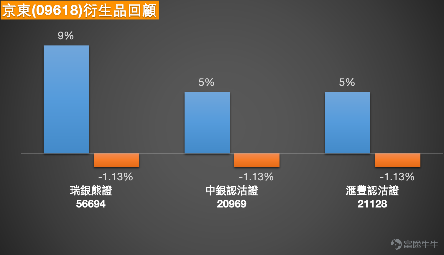 1. JD.com-SW (09618.HK): Investors noted that the three major platforms fell again, and questioned how much room is left for JD.com. Some investors are also paying attention to call warrants with a strike price of 126.98 yuan. JD.com has seen a significant rebound from its lows and has turned stronger, but the upside potential is now entering a resistance zone, no longer presenting high reward-to-risk opportunities from lower levels. Technically speaking, the share price has risen steadily from a low of HK$91.99 and is currently trading at HK$122.40, firmly above multiple medium- and short-term moving averages, indicating a clear uptrend. In the short term, it briefly touched a high of HK$124.30, suggesting buying interest. However, note that the RSI has climbed to over 80, which is considered overbought, while the upper Bollinger Band lies around HK$124. The current price is already close to or touching this level, indicating that although short-term momentum remains strong, the upside potential is beginning to narrow. For investors concerned about 'all three platforms falling together and how much room is left for JD.com,' the first technical step isn’t looking too far ahead but focusing on whether the short-term high of HK$124.30 can be effectively broken. If it fails to break through, the stock is likely to consolidate at these elevated levels, potentially even retreating to test support around HK$118-116 to digest recent gains before deciding on the next direction. In other words, there’s still some room, but the dynamic has shifted from 'smooth advancement' to 'gradually digesting pressure while rising.' As for the investors focusing on call warrants with a strike price of 126.98 yuan, this type of strategy is a typical 'near-the-money, slightly out-of-the-money, betting on a breakout' approach. At the current price of 1...