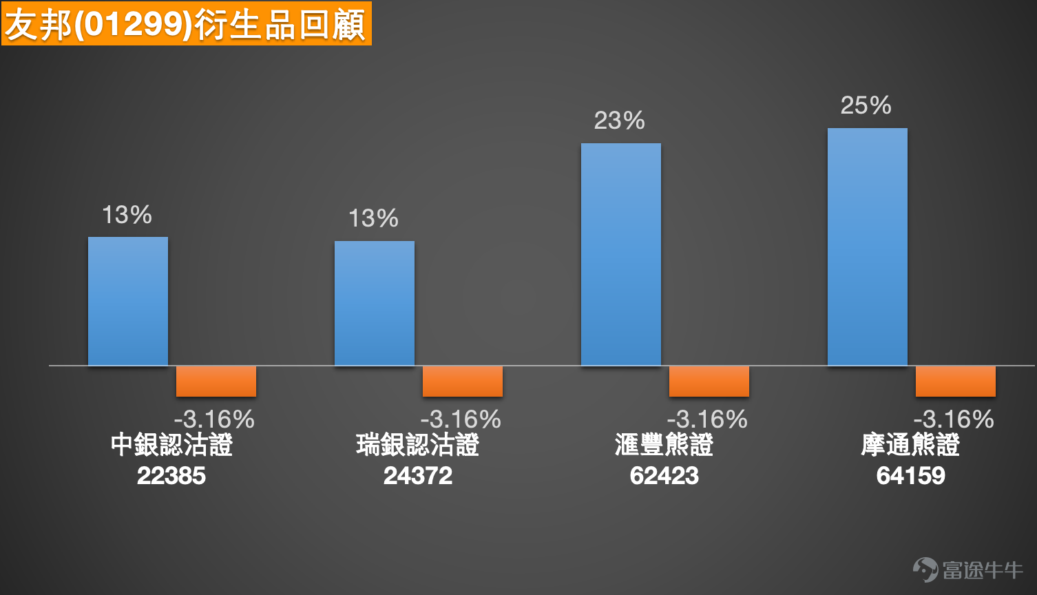 1. JD.com-SW (09618.HK): Investors noted that the three major platforms fell again, and questioned how much room is left for JD.com. Some investors are also paying attention to call warrants with a strike price of 126.98 yuan. JD.com has seen a significant rebound from its lows and has turned stronger, but the upside potential is now entering a resistance zone, no longer presenting high reward-to-risk opportunities from lower levels. Technically speaking, the share price has risen steadily from a low of HK$91.99 and is currently trading at HK$122.40, firmly above multiple medium- and short-term moving averages, indicating a clear uptrend. In the short term, it briefly touched a high of HK$124.30, suggesting buying interest. However, note that the RSI has climbed to over 80, which is considered overbought, while the upper Bollinger Band lies around HK$124. The current price is already close to or touching this level, indicating that although short-term momentum remains strong, the upside potential is beginning to narrow. For investors concerned about 'all three platforms falling together and how much room is left for JD.com,' the first technical step isn’t looking too far ahead but focusing on whether the short-term high of HK$124.30 can be effectively broken. If it fails to break through, the stock is likely to consolidate at these elevated levels, potentially even retreating to test support around HK$118-116 to digest recent gains before deciding on the next direction. In other words, there’s still some room, but the dynamic has shifted from 'smooth advancement' to 'gradually digesting pressure while rising.' As for the investors focusing on call warrants with a strike price of 126.98 yuan, this type of strategy is a typical 'near-the-money, slightly out-of-the-money, betting on a breakout' approach. At the current price of 1...