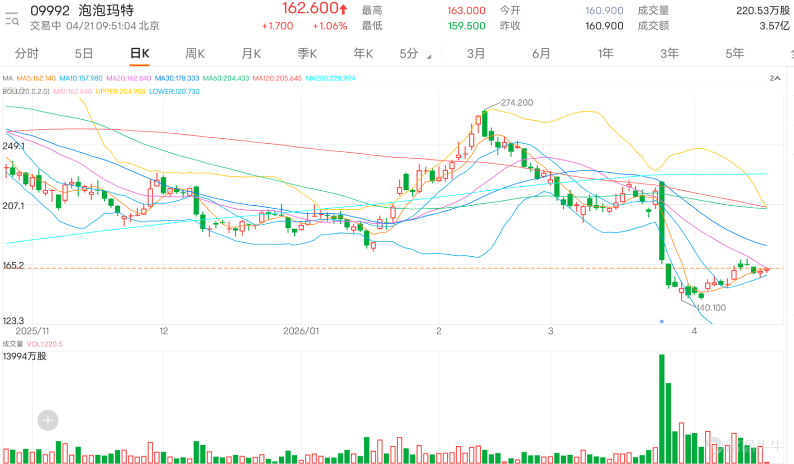 $泡泡瑪特 (09992.HK)$ 現價報161.500元，一度逼近20日線（162.84元），短線走勢屬低位修復。不過，股價目前仍未突破165.350元阻力，上方179.787元阻力亦仍然明顯，因此整體仍偏向反彈後整固格局，未算正式轉強。 從留言可見，市場情緒分歧相當明顯。部分投資者認為股價正逐步回穩，甚至相信市場已重新選擇向上，對後市上望165元、178元甚至180元抱有期待，亦有聲音認為資金持續流入，似乎有收貨迹象。另一方面，亦有不少投資者擔心股價只是反彈後再度受壓，認為調整尚未完成，甚至質疑高位接貨風險仍在。整體而言，現時市場並非一致看好，而是處於反彈修復與再度調整之間的拉鋸狀態。 市場最常見的問題，主要集中在三個方向。第一，現時這一段究竟是延續反彈，還是反彈接近尾聲。第二，股價能否升穿165.350元，進一步打開上試179.787元的空間。第三，若之後再調整，155元附近甚至更低位置會否成為新的支持區。這些問題反映出，投資者現時最關心的，仍然是方向確認，而不是單純追逐短線情緒。 技術上看，155.900元仍是短線分水嶺，只...