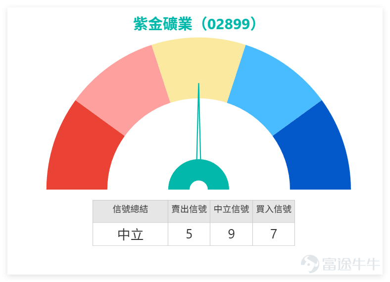 $紫金礦業 (02899.HK)$ 近期由31.66低位反彈後逐步回穩，現時重上5日線及10日線附近，短線走勢屬低位修復。 從黃金及有色金屬板塊來看，上日（20日）市場普遍溫和上揚。紫金礦業升1.37%， $招金礦業 (01818.HK)$ 漲2%， $中國黃金國際 (02099.HK)$ 及 $洛陽鉬業 (03993.HK)$ 亦錄得升幅。技術面上，板塊呈現「超買修正後反彈」的特徵：招金礦業在超買修正後出現反彈，顯示支撐有效；中國黃金國際處於高位整固。 相比之下，紫金礦業RSI 49（中性），技術信號為「中立」，其股價緊貼MA10（36.93元），顯示其修復力度溫和，尚未擺脫整理格局。這表明，紫金的低位修復並非孤立行情，而是處於板塊整體企穩但缺乏強力催化劑的環境中。若要突破37.45至38.73元阻力區，需借助業績或金價等外部因素打破目前的平衡。 不過，從投資者留言可見，市場對後市看法仍然相當分化，一方面有人期待尾市轉強、星期一反彈，亦有人關注美國減息預期對金屬價格的支持作用，反映市場仍然存在對資源股重新走強的憧憬；但另一方面，不少投資...