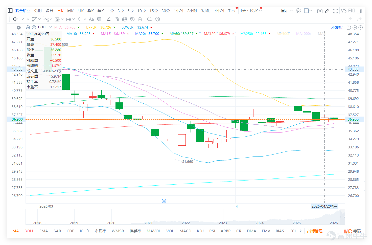 $紫金礦業 (02899.HK)$ 近期由31.66低位反彈後逐步回穩，現時重上5日線及10日線附近，短線走勢屬低位修復。 從黃金及有色金屬板塊來看，上日（20日）市場普遍溫和上揚。紫金礦業升1.37%， $招金礦業 (01818.HK)$ 漲2%， $中國黃金國際 (02099.HK)$ 及 $洛陽鉬業 (03993.HK)$ 亦錄得升幅。技術面上，板塊呈現「超買修正後反彈」的特徵：招金礦業在超買修正後出現反彈，顯示支撐有效；中國黃金國際處於高位整固。 相比之下，紫金礦業RSI 49（中性），技術信號為「中立」，其股價緊貼MA10（36.93元），顯示其修復力度溫和，尚未擺脫整理格局。這表明，紫金的低位修復並非孤立行情，而是處於板塊整體企穩但缺乏強力催化劑的環境中。若要突破37.45至38.73元阻力區，需借助業績或金價等外部因素打破目前的平衡。 不過，從投資者留言可見，市場對後市看法仍然相當分化，一方面有人期待尾市轉強、星期一反彈，亦有人關注美國減息預期對金屬價格的支持作用，反映市場仍然存在對資源股重新走強的憧憬；但另一方面，不少投資...