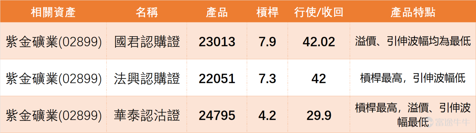 $紫金礦業 (02899.HK)$ 近期由31.66低位反彈後逐步回穩，現時重上5日線及10日線附近，短線走勢屬低位修復。 從黃金及有色金屬板塊來看，上日（20日）市場普遍溫和上揚。紫金礦業升1.37%， $招金礦業 (01818.HK)$ 漲2%， $中國黃金國際 (02099.HK)$ 及 $洛陽鉬業 (03993.HK)$ 亦錄得升幅。技術面上，板塊呈現「超買修正後反彈」的特徵：招金礦業在超買修正後出現反彈，顯示支撐有效；中國黃金國際處於高位整固。 相比之下，紫金礦業RSI 49（中性），技術信號為「中立」，其股價緊貼MA10（36.93元），顯示其修復力度溫和，尚未擺脫整理格局。這表明，紫金的低位修復並非孤立行情，而是處於板塊整體企穩但缺乏強力催化劑的環境中。若要突破37.45至38.73元阻力區，需借助業績或金價等外部因素打破目前的平衡。 不過，從投資者留言可見，市場對後市看法仍然相當分化，一方面有人期待尾市轉強、星期一反彈，亦有人關注美國減息預期對金屬價格的支持作用，反映市場仍然存在對資源股重新走強的憧憬；但另一方面，不少投資...